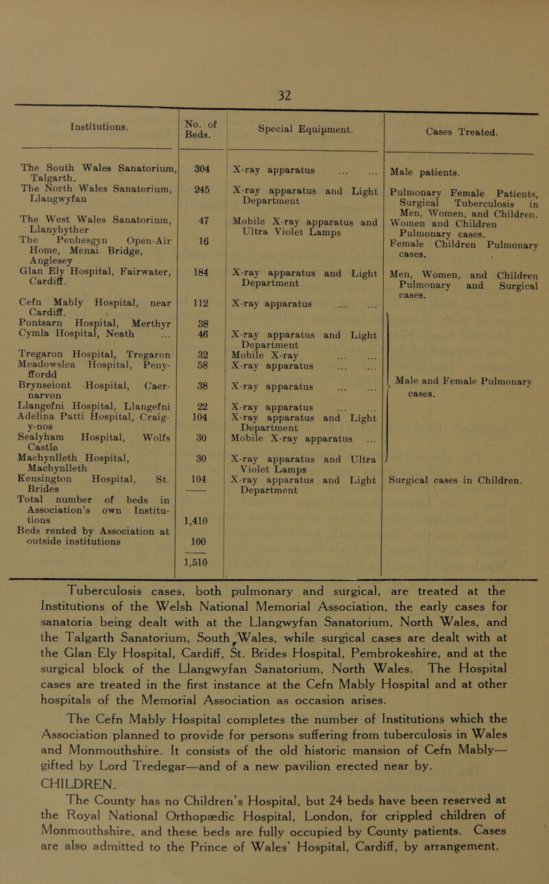 Institutions. The South Wales Sanatorium Talgarth. The North Wales Sanatorium, Llangwyfan The West Wales Sanatorium, Llanybyther The Penhesgyn Open-Air Home, Menai Bridge, Anglesey Gian Ely Hospital, Fairwater, Cardiff. Cefn Mably Hospital, near Cardiff. Pontsarn Hospital, Merthyr Cymla Hospital, Neath Tregaron Hospital, Tregaron Meadowslea Hospital, Penv- ffordd Brynseiont Hospital, Caer- narvon Llangefni Hospital, Llangefni Adelina Patti Hospital, Craig- y-nos Sealyham Hospital, Wolfs Castle Machynlleth Hospital, Machynlleth Kensington Hospital, St. Brides Total number of beds in Association’s own Institu- tions Beds rented by Association at outside institutions No. of Beds. Special Equipment. 304 1 X-ray apparatus 245 X-ray apparatus and Light Department 47 Mobile X-ray apparatus and Ultra Violet Lamps 16 184 X-ray apparatus and Light Department 112 X-ray apparatus 38 46 X-ray apparatus and Light Department 32 Mobile X-ray 58 X-ray apparatus 38 X-ray apparatus 22 X-ray apparatus 104 X-ray apparatus and Light Department 30 Mobile X-ray apparatus 30 X-ray apparatus and Ultra Violet Lamps 104 X-ray apparatus and Light Department 1,410 100 1,510 Cases Treated. Male patients. Pulmonary Female Patients, Surgical Tuberculosis in Men, Women, and Children. Women and Children Pulmonary oases. Female Children Pulmonary cases. Men, Women, and Children Pulmonary and Surgical cases. Male and Female Pulmonary cases. Surgical cases in Children. Tuberculosis cases, both pulmonary and surgical, are treated at the Institutions of the Welsh National Memorial Association, the early cases for sanatoria being dealt with at the Llangwyfan Sanatorium, North Wales, and the Talgarth Sanatorium, South ^Wales, while surgical cases are dealt with at the Gian Ely Hospital, Cardiff, St. Brides Hospital, Pembrokeshire, and at the surgical block of the Llangwyfan Sanatorium, North Wales. The Hospital cases are treated in the first Instance at the Cefn Mably Hospital and at other hospitals of the Memorial Association as occasion arises. The Cefn Mably Hospital completes the number of Institutions which the Association planned to provide for persons suffering from tuberculosis in Wales and Monmouthshire. It consists of the old historic mansion of Cefn Mably— gifted by Lord Tredegar—and of a new pavilion erected near by. CHILDREN. The County has no Children’s Hospital, but 24 beds have been reserved at the Royal National Orthopaedic Hospital, London, for crippled children of Monmouthshire, and these beds are fully occupied by County patients. Cases are also admitted to the Prince of Wales’ Hospital, Cardiff, by arrangement.