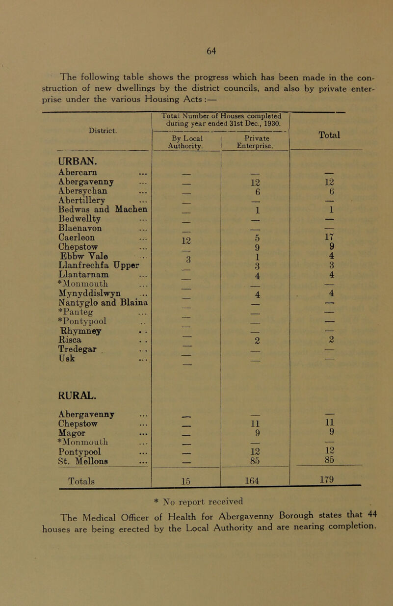 The following table shows the progress which has been made in the con- struction of new dwellings by the district councils, and also by private enter- prise under the various Housing Acts :— District. Total Number of Houses completed during year ended 31st Dec., 1930. Total By Local Authority. Private Enterprise. URBAN. Abercarn ... Abergavenny - 12 12 Abersychan 6 6 Abertillery — Bedwas and Macben 1 1 Bed well ty — Blaenavon - — Caerleon 12 5 17 Chepstow 9 9 Ebbw Vale 3 1 4 Llanfrechfa Upper 3 3 Llantarnam 4 4 *Mouuiouth — Mynyddislwyn 4 4 Nantyglo and Blaina —’ *Panteg — — *Pontypool — — Rhymney — — Risca . . 2 2 Tredegar — Usk — — RURAL. Abergavenny — Chepstow 11 11 Magor - 9 9 *Monmouth — — Pontypool 12 12 St. Mellons — 85 85 Totals 15 164 179 * No report received The Medical Officer of Health for Abergavenny Borough states that 44 houses are being erected by the Local Authority and are nearing completion,