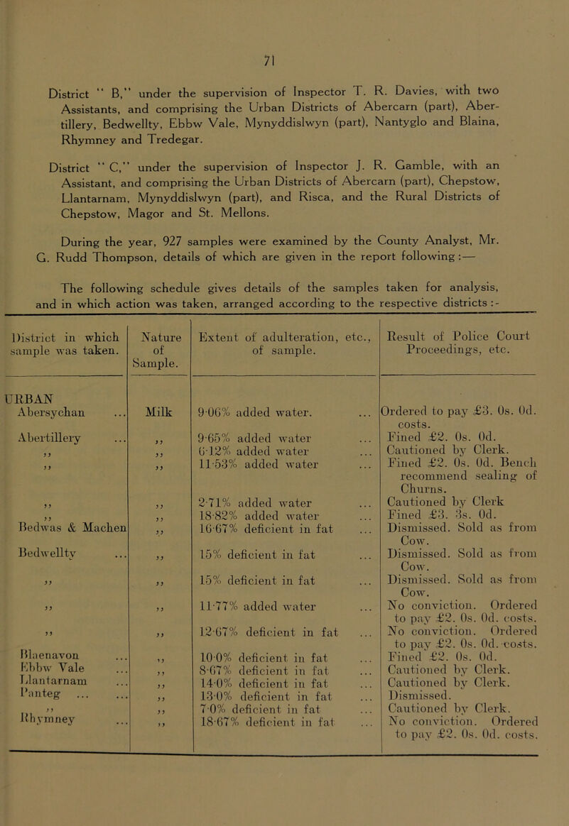 District B,” under the supervision of Inspector T. R. Davies, with two Assistants, and comprising the Urban Districts of Abercarn (part), Aber- tillery, Bedwellty, Ebbw Vale, Mynyddislwyn (part), Nantyglo and Blaina, Rhymney and Tredegar. District “ C,” under the supervision of Inspector J. R. Gamble, with an Assistant, and comprising the Urban Districts of Abercarn (part), Chepstow, Llantarnam, Mynyddislwyn (part), and Risca, and the Rural Districts of Chepstow, Magor and St. Mellons. During the year, 927 samples were examined by the County Analyst, Mr. G. Rudd Thompson, details of which are given in the report following :— The following schedule gives details of the samples taken for analysis, and in which action was taken, arranged according to the respective districts : - District in which sample was taken. Nature of Sample. Extent of adulteration, etc., of sample. Result of Police Court Proceedings, etc. URBAN Ahersychan Milk 9 0G% added water. Ordered to pay £3. Os. Od. costs. Abertillery y y 9-65% added water Pined £2. Os. Od. G-12% added water Cautioned by Clerk. yy 1T53% added water Pined £2. Os. Od. Bench recommend sealing of Churns. yy y y 2-71% added water Cautioned by Clerk y y 18-82% added water Pined £3. 3s. Od. Bedwas & Machen yy 1G-G7% deficient in fat Dismissed. Sold as from COAV. Bedwellty y y 15% deficient in fat Dismissed. Sold as from CoAV. yy yy 15% deficient in fat Dismissed. Sold as from Cow. y y y y 11-77% added Avater No conviction. Ordered to pay £2. Os. Od. costs. yy y y 12-G7% deficient in fat No conviction. Ordered to pay £2. Os. Od. costs. Blaenavon 1 y 10-0% deficient in fat Pined £2. Os. Od. Uf)bw Vale y y 8-G7% deficient in fat Cautioned by Clerk. Idantarnam y y 14-0% deficient in fat Cautioned by Clerk. 1‘anteg yy 13-0% deficient in fat Dismissed. y y y y 7 0% deficient in fat Cautioned by Clerk. Ilhymney ) y 18-67% deficient in fat No coiiAuction. Ordered to pay £2. Os. Od. costs.