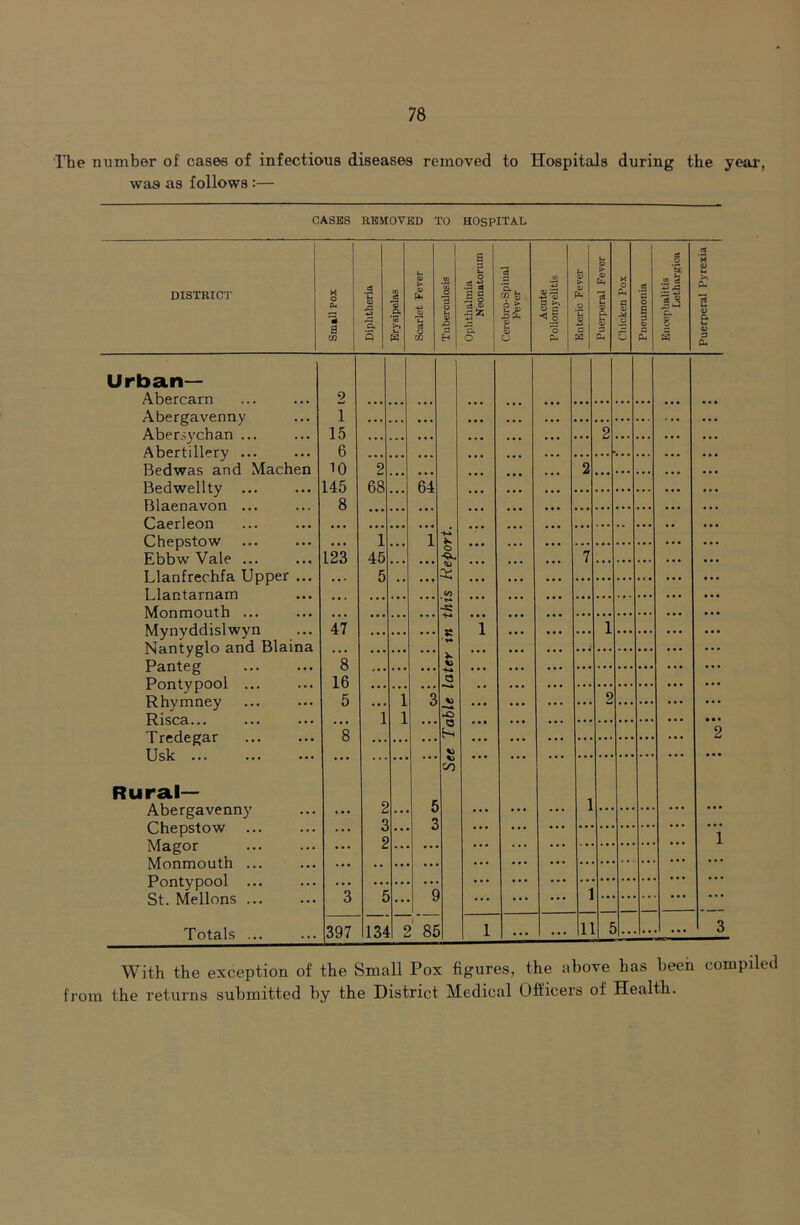 ITie number of cases of infectious diseases removed to Hospitals during the year, was as follows :— CASES REMOVED TO HOSPITAL DISTRICT Urban— Abercarn Abergavenny Abersychan ... Abertillery ... Bedwas and Machen Bedwellty ... Blaenavon ... Caerleon Chepstow Ebbw Vale ... Llanfrechfa Upper ... Llantarnam Monmouth ... Mynyddislwyn Nantyglo and Blaina Panteg Pontypool Rhymney Risca... Tredegar Usk ... Rural— Abergavenny Chepstow Magor Monmouth .. Pontypool .. St. Mellons .. Totals X o 0* It B OT Diphtheria Erysipelas Scarlet Fever Tuberculosis Ophthalmia Neonatorum Cerebro-Spinal Fever Acute Poliomyelitis Enteric Fever Puerperal Fever Chicken Pox Fneuznotiia Encephalitis Lethargica 2 1 15 6 ... ... ... . . • ... ... ... 2 ... ... ... 10 145 8 '2 68 ... 64 ... ... ... 2 ... ... ... • • • 1 1 K 123 45 5 ... 0 ... ... ... 7 ... ... ... ... (/> IT ... ... ... 1 ... ... 1 ... ... ... 1 16 5 0 ’*i 1 1 •0 ... ... ... ... 2 ... ... ... ~8 h. CO 2 c .. 5 ... ... ... 1 ... ... ... ... <J • • ... • • ”3 £ »!! S ... ... ... ... •• • • ... 397 IZ4 2 8£ 1 • • . • • • 11 >.. .. ... With the exception of the Small Pox figures, the above has been compiled fi'om the returns submitted by the District Medical Ofticers of Health.