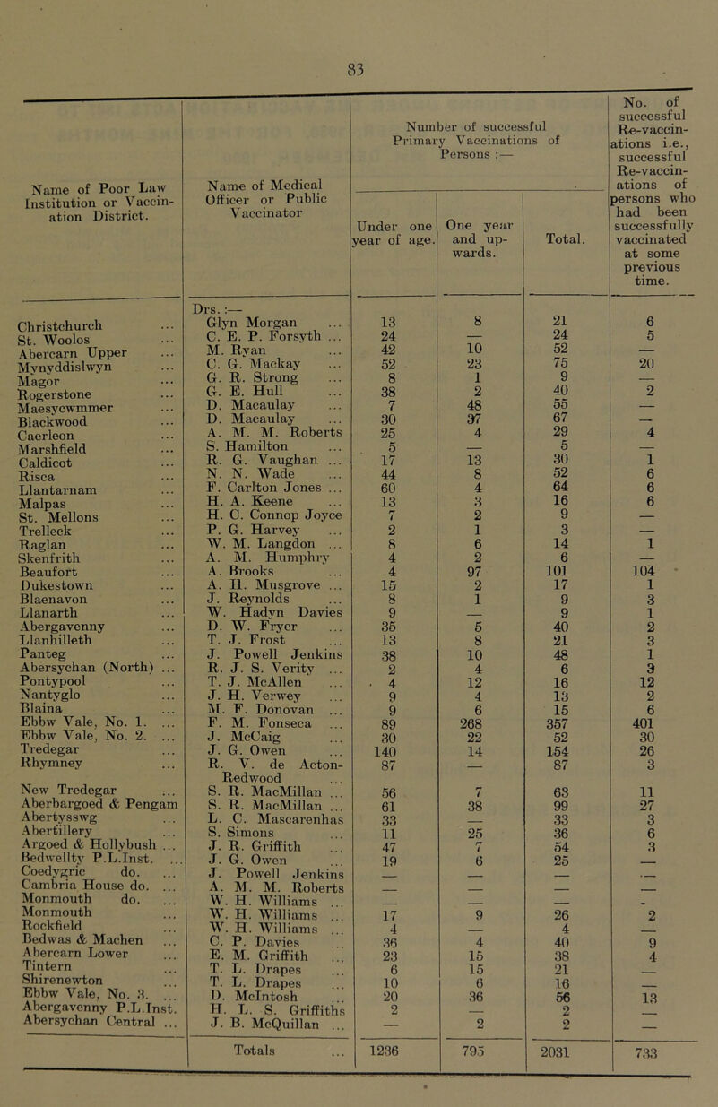 Name of Poor Law Institution or Vaccin- ation District. Name of Medical Number of successful Primary Vaccinations of Persons ; — No. of successful Re-vaccin- ations i.e., successful Re-vaccin- ations of Officer or Public Vaccinator Under one year of age. One year and up- wards. Total. persons who had been successfully vaccinated at some previous time. Christchurch Drs. :— Glyn Morgan ... 13 8 21 6 St. Woolos C. E. P. Forsyth ... 24 — 24 5 Abercarn Upper M. Ryan 42 10 52 — Mvnvddislwyn C. G. Mackay 52 23 75 20 Magor G. R. Strong 8 1 9 — Rogerstone G. E. Hull 38 2 40 2 Maesycwmmer D. Macaulay 7 48 55 — Blackwood D. Macaulay 30 37 67 — Caerleon A. M. M. Roberts 25 4 29 4 Marshfield S'. Hamilton 5 — 5 — Caldicot R. G. Vaughan ... 17 13 30 1 Risca N. N. Wade 44 8 52 6 Llantarnam F. Carlton Jones ... 60 4 64 6 Malpas H. A. Keene 13 3 16 6 St. Mellons H. C. Connop Joyce rr t 2 9 — Trelleck P. G. Harvey 2 1 3 — Raglan W. M. Langdon ... 8 6 14 1 Skenf rith A. M. Hum]ihry 4 2 6 — Beaufort A. Brooks 4 97 101 104 • Dukestown A. H. Musgrove ... 15 2 17 1 Blaenavon J. Reynolds « 1 9 3 Llanarth W. Hadyn Davies 9 9 1 Abergavenny D. W. Fryer 35 5 40 2 Llanhilleth T. J. Frost 13 8 21 3 Panteg J. Powell Jenkins 38 10 48 1 Abersychan (North) ... R. J. S. Verity ... 2 4 6 3 Pontypool T. J. McAllen . 4 12 16 12 Nantyglo J. H. Verwey 9 4 13 2 Blaina M. F. Donovan ... 9 6 15 6 Ebbw Vale, No. 1. ... F. M. Fonseca 89 268 357 401 Ebbw Vale, No. 2. ... J. McCaig 30 22 52 30 Tredegar J. G. Owen 140 14 154 26 Rhymney R. V. de Acton- 87 87 3 New Tredegar Redwood S. R. MacMillan ... 56 7 63 11 Aberbargoed & Pengam S. R. MacMillan ... 61 38 99 27 Abertysswg L. C. Mascarenhas 33 33 3 Aberfillery S. Simons 11 25 36 6 Argoed & Hollybush ... J. R. Griffith 47 rr t 54 3 Bedwellty P.L.Inst. J. G. Owen 19 6 25 Coedygric do. J. Powell Jenkins Cambria House do. ... A. M. M. Roberts Monmouth do. W. H. Williams ... Monmouth W. H. Williams ... 17 9 26 2 Rockfield W. H. Williams ... 4 . 4 Bedwas & Machen C. P. Davies 36 4 40 9 Abercarn Lower E. M. Griffith 23 15 38 4 Tintern T. L. Drapes 6 15 21 Shirenewton T. L. Drapes 10 6 16 Ebbw Vale, No. 3. ... D. McIntosh 20 36 56 13 Abergavenny P.L.Tnst. H. L. S. Griffiths 2 2 Abersychan Central ... J. B. McQuillan ... — 2 2 — Totals 1236 795 2031 733