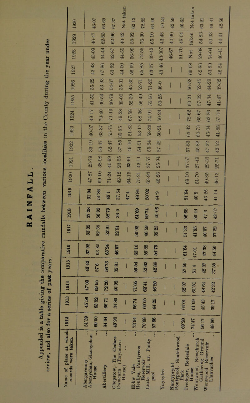 1930 46-07 66- 69 67- 37 Not taken 1 62- 13 72.85 64-46 50-24 42-59 46-63 Not taken 63- 21 49.41 42-50 der 1 1929 46-47 62-83 62-96 40-42 58-92 76-30 65-10 43- 48 40-90 48-04 taken 54-83 50-03 44- 41 s 1 °° ^ 1 (M 1 Oi T 1 43- 09 64-44 62-87 44- 55 56-99 72-55 69-42 43-007 46-67 51-70 Not 59-08 54-04 46-41 the ye 1927 43- 48 67-86 63-82 44- 00 56-99 65-85 63-07 43-46 69-08 62-86 53-83 46-24 [ring 1 1926 35-22 53- 93 54- 67 35- 31 45-30 52-71 .51-20 36- 0 56-53 52-45 44-29 39-32 ity du 1925 41-50 60-54 60-79 38-00 52-39 56- 49 55-56 50-25 60-21 57- 02 47-34 41-47 1 ^ O 1 ^ 2 49-17 70- 40 71- 19 49- 28 67- 58 68- 36 74-91 50- 24 72- 62 65-67 62-26 57-16 -G 1 iO G 1 (—1 40- 37 63-37 55-75 35-85 51-83 53-17 58-26 50-21 63-42 60-73 4504 41- 88 iities 1922 33-19 56- 47 52-47 37-85 49-16 54- 51 55- 64 27-42 57- 83 45-82 47-22 42-52 • s loca 1921 23-79 38-98 40-99 23-55 33-91 43-11 37-57 25-94 37-57 27-49 29-33 25-71 j 2 1 o ^ .2 1 T ^ 2 NH efl 1 > 1 47-87 69-10 71-24 42-12 64-15 75-21 63-93 46-26 69-10 51-70 49-85 46-13 ^ PI 1 53 fa § 2 K ^ 1 1 iSooSrtl AI] Us bet 1918 R 1 rainfa 1917 issa 1 ISSSS a” irative 1916 gsss sse, .sgiss fesss 'sss ' 'isSfe's e conipt it years 1915 ta i? E •“ 1 1 1 S --f « s 1 I ^ 1 *H 2 .a o gg|||8ga, ,63353 ble giv: i series 1913 'gsis; ' 'ssisgl is a ta 0 for a 1 1912 Appended review, and als Name of place at whicli records were taken. Abergavenny Abersychan, Ulansychan House Abertiilery Chepstow, The Cedars Cwmcarn (T.wyncarn House) Ebbw Vale Henllys, Pantyreos Reservoir Little Mill, nr. Ponty- pool Ynysyfro Nantyprydd Pontypool, Snatchwood l^»rk Tredegar, Redesdale House Weiitwood, Newchurch Gathering Ground Wentwood ^servoir | Llanvaches ...|