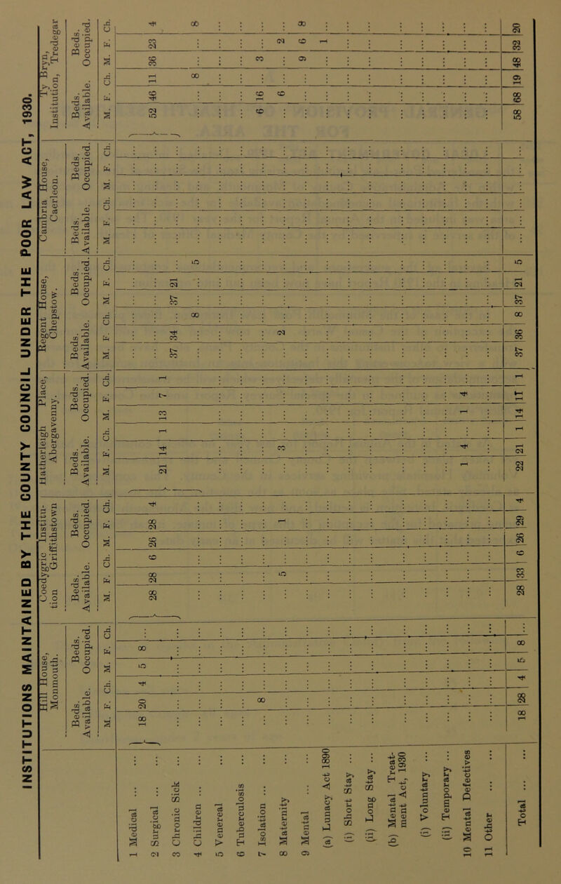 INSTITUTIONS MAINTAINED BY THE COUNTY COUNCIL UNDER THE POOR LAW ACT, 1930. Hill liouse, , Coedygrlc Institu- hlatherleigli Place, Regent House, Cambria House, '!’) Bryn, Monmouth. | tion Griff.ithstown Abergavenny. Chepstow. Caerleon. Institution, Tredegar Beds. Beds. Beds. Beds. Beds. Beds. Beds. Beds. Beds. Beds. Beds. Beds. Available. Occupied. Available. Occupied. Available. Occupied. Available. Occupied. Available. Occupied. Available. Occupied. U ji U S U Exi u Cti 4 8 : : 30 : : § i : cq to r-( : CO : CO : CO : 05 : ; 1—1 00 : : : • ; 05 ^ : 16 6 •; S (M : lo : CO ; : : s : ^ ic 1-H • (M : (N : !>• CO 00 00 ^ : CO cq ; 36 t> CO l> CO rH t> t—1 CO 1-H T—H 1-H Tt< CO : 1—J cq cq 1^ 22 CJ 28 § 26 CO s cq . Ch. « i : : i : o 00 m 33 cq 00 • 00 cq s cq c» o IM 00 If? A 00 o CO >> e8 o8 o a d) 2 dj 2 d5 a o ’3 CJ d) O ’So *3 o o 2 O d> 0 05 > 05 ’-u C8 o CO 1—4 u OJ c8 e8 •*-» O 05 1^ Cl CO lO CO 00 05 o 00 o < o e3 A S3 >> eS CO O CZ3 cS O) 00 a o hJ I 00 05 €8 u ' • o a s s €8 •4^ C 'o > c8 P O 6 <D H 03 0) > <p <15 P 0 ID (.( O) o CS o H