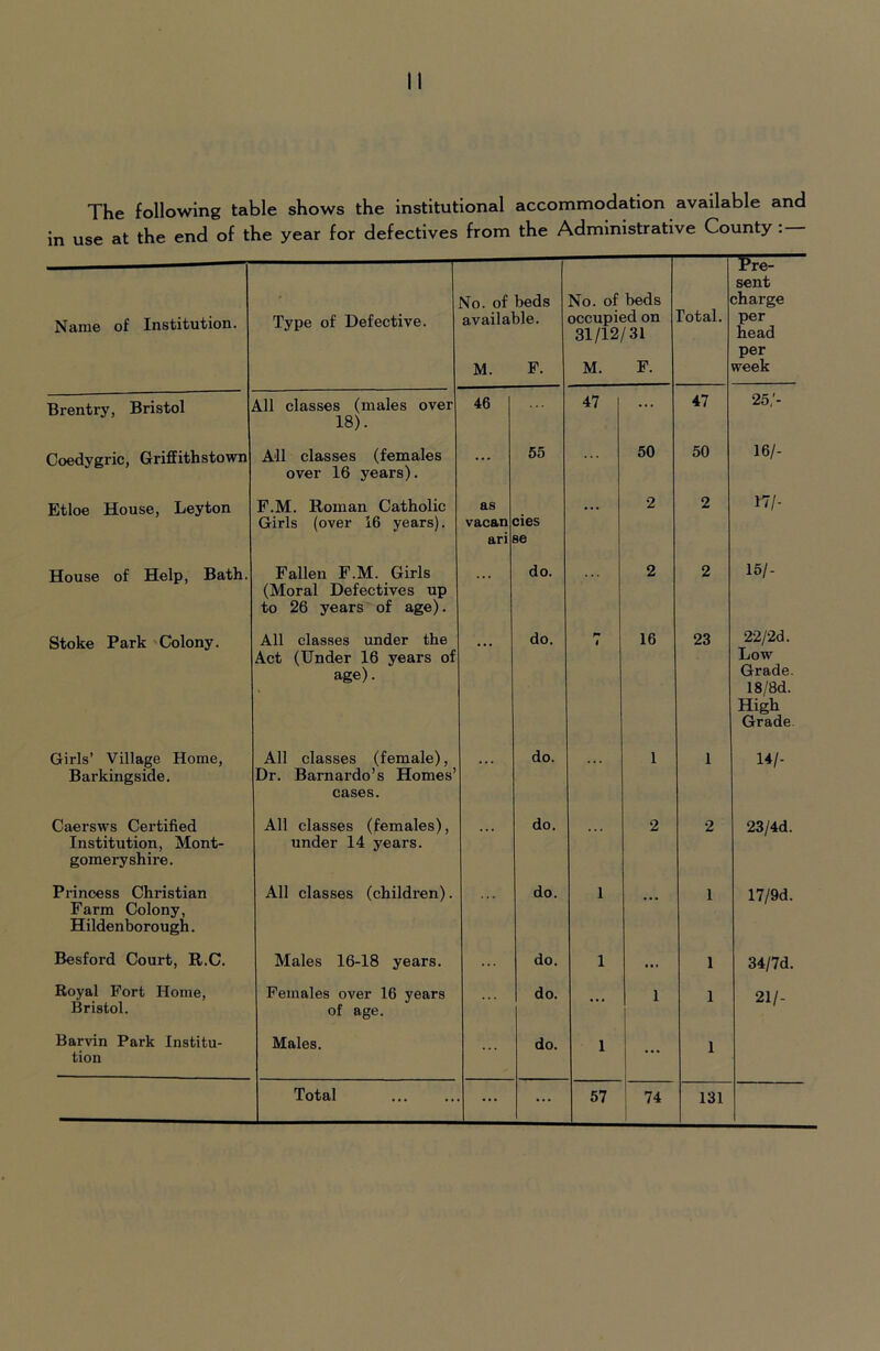 The following table shows the institutional accommodation available and in use at the end of the year for defectives from the Administrative County : Name of Institution. Type of Defective. S^o. of beds available. M. F. No. of beds occupied on 31/12/31 M. F. Potal. sent charge per head per week Brentry, Bristol A.11 classes (males over 18). 46 47 ... 47 25,'- Coedygric, Griffithstown All classes (females over 16 years). ... 55 50 50 16/- Etloe House, Leyton F.M. Roman Catholic Girls (over 16 years). as vacan ari cies se ... 2 2 n/- House of Help, Bath. Fallen F.M. Girls (Moral Defectives up to 26 years of age). do. 2 2 15/- Stoke Park Colony. All classes under the Act (Under 16 years of age). do. 1 16 23 22/2d. Low Grade. 18/8d. High Grade. Girls’ Village Home, Barkingside. All classes (female), Dr. Barnardo’s Homes’ cases. do. 1 1 14/- Caersws Certified Institution, Mont- gomeryshire. All classes (females), under 14 years. do. 2 2 23/4d. Princess Christian Farm Colony, Hildenborough. All classes (children). do. 1 1 17/9d. Besford Court, R.C. Males 16-18 years. ... do. 1 ... 1 34/7d. Royal Port Home, Bristol. Females over 16 years of age. do. ... 1 1 21/- Barvin Park Institu- tion Males. do. 1 ... 1 Total ... ... 57 74 131