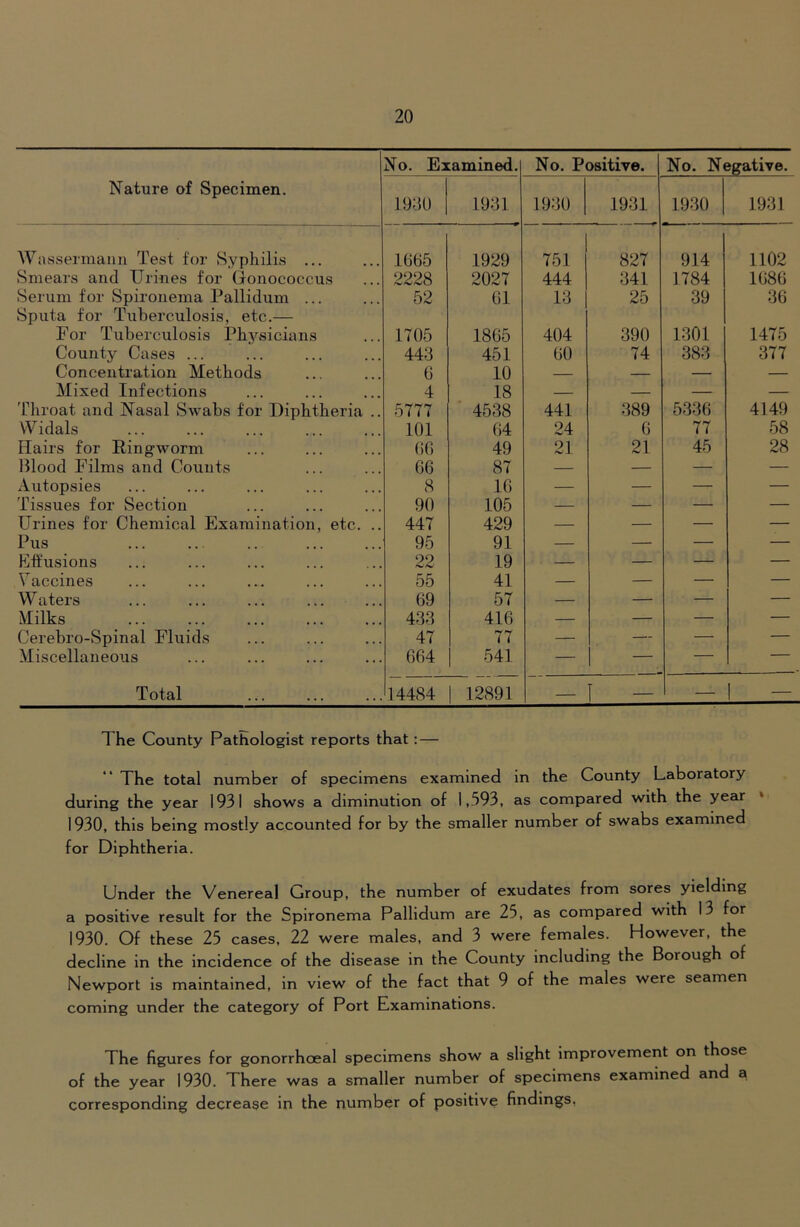 No. Examined. No. Positive. No. Negative. Nature of Specimen. 1930 1931 1930 1931 1930 1931 Wassermaiin Test for Syphilis ... 1665 1929 751 827 914 1102 Smears and Urines for Gonococcus 2228 2027 444 341 1784 1686 vSerum for Spironema Pallidum ... Sputa for Tuberculosis, etc.— 52 61 13 25 39 36 For Tuberculosis Physicians 1705 1865 404 390 1301 1475 County Cases ... 443 451 60 74 383 377 Concentration Methods 6 10 — — — Mixed Infections 4 18 — — — — Throat and Nasal Swabs for Diphtheria .. 5777 4538 441 389 5336 4149 Widals 101 64 24 6 77 58 Hairs for Ringworm 66 49 21 21 45 28 Blood Films and Counts 66 87 — — — — Autopsies Tissues for Section 8 16 — — — — 90 105 — — — — Urines for Chemical Examination, etc. .. 447 429 — — — — Pus 95 91 — — — — Effusions 22 19 — — — — Vaccines 55 41 — — — — Waters 69 57 — — — — Milks 433 416 — — — — Cerebro-Spinal Fluids 47 77 — — — — Miscellaneous 664 541 — 1 — — Total 14484 12891 — I - — ! — The County Pathologist reports that: — The total number of specimens examined in the County Laboratory during the year 1931 shows a diminution of 1,593, as compared with the year * 1930, this being mostly accounted for by the smaller number of swabs examined for Diphtheria. Under the Venereal Group, the number of exudates from sores yielding a positive result for the Spironema Pallidum are 25, as compared with 13 for 1930. Of these 25 cases, 22 were males, and 3 were females. However, the decline in the incidence of the disease in the County including the Borough of Newport is maintained, in view of the fact that 9 of the males were seamen coming under the category of Port Examinations. The figures for gonorrhoeal specimens show a slight Improvement on those of the year 1930. There was a smaller number of specimens examined and a corresponding decrease in the number of positive findings,