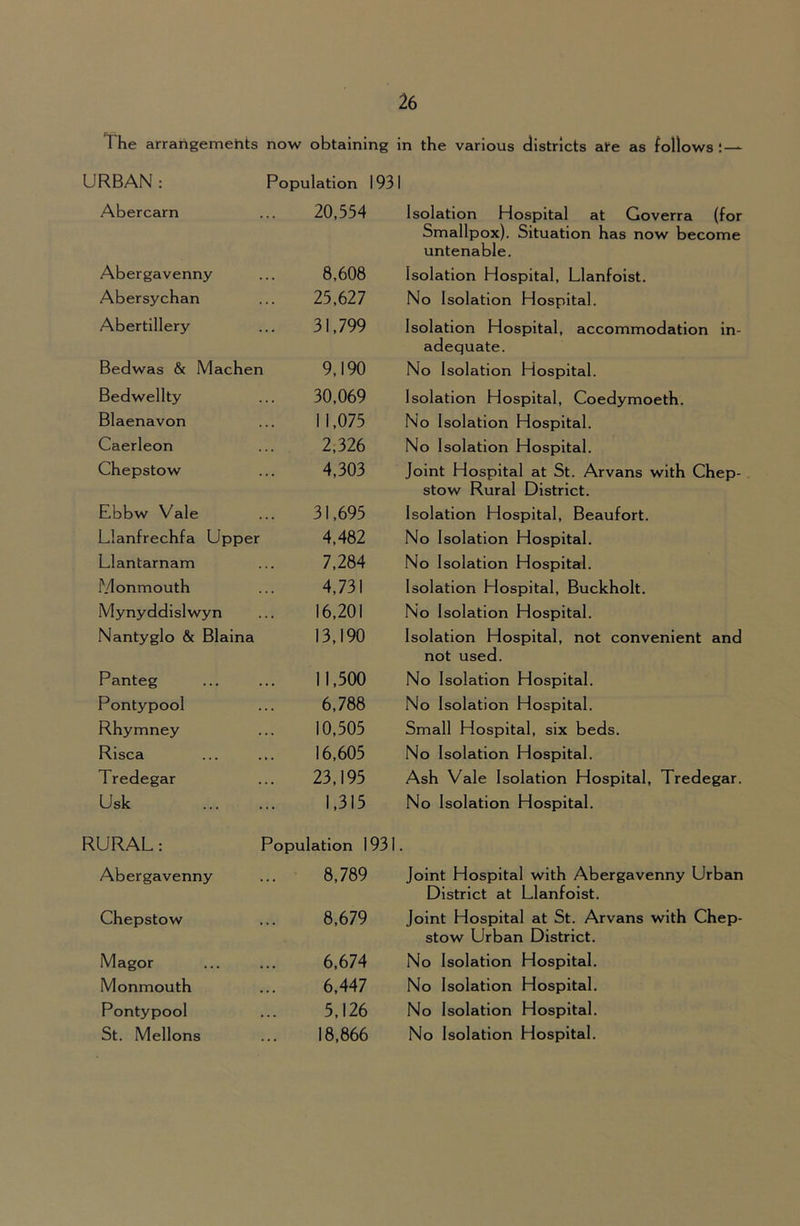 The arrangements now obtaining in the various districts ate as follows : URBAN : Population 1931 Abercarn 20,554 Isolation Hospital at Goverra (for Smallpox). Situation has now become untenable. Abergavenny 8,608 Isolation Hospital, Llanfoist. Abersychan 25,627 No Isolation Hospital. Abertillery 31,799 Isolation Hospital, accommodation in- adequate. Bedwas & Machen 9,190 No Isolation Hospital. Bedwellty 30,069 Isolation Hospital, Coedymoeth. Blaenavon 11,075 No Isolation Hospital. Caerleon 2,326 No Isolation Hospital. Chepstow 4,303 Joint Hospital at St. Arvans with Chep- stow Rural District. Ebbw Vale 31,695 Isolation Hospital, Beaufort. Llanfrechfa Upper 4,482 No Isolation Hospital. Llantarnam 7,284 No Isolation Hospital. Monmouth 4,731 Isolation Hospital, Buckholt. Mynyddislwyn 16,201 No Isolation Hospital. Nantyglo & Blaina 13,190 Isolation Hospital, not convenient and not used. Panteg 11,500 No Isolation Hospital. Pontypool 6,788 No Isolation Hospital. Rhymney 10,505 Small Hospital, six beds. Risca 16,605 No Isolation Hospital. Tredegar 23,195 Ash Vale Isolation Hospital, Tredegar. Usk 1,315 No Isolation Hospital. RURAL: Population 1931 , Abergavenny 8,789 Joint Hospital with Abergavenny Urban District at Llanfoist. Chepstow 8,679 Joint Hospital at St. Arvans with Chep- stow Urban District. Magor 6,674 No Isolation Hospital. Monmouth 6,447 No Isolation Hospital, Pontypool 5,126 No Isolation Hospital. St. Mellons 18,866 No Isolation Hospital.