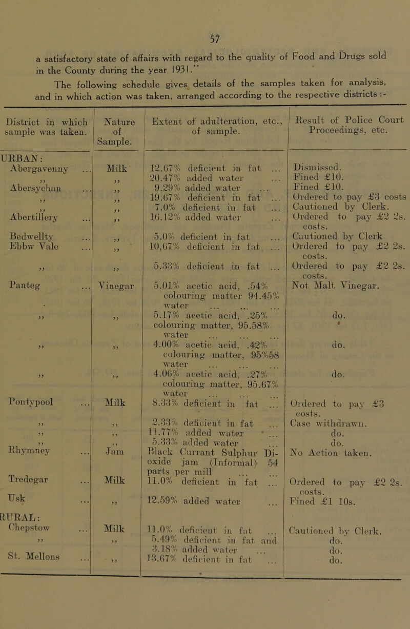 a satisfactory state of affairs with regard to the quality of Food and Drugs sold in the County during the year 1931. The following schedule gives details of the samples taken for analysis, and in which action was taken, arranged according to the respective districts.- District in which sample Avas taken. [ Nature of Sample. 1 1 Extent of adulteration, etc., of sample. Result of Bolice Court Broceedings, etc. URBAN: Abergavenny Milk 12.07% deficient in fat Dismissed. 20.47% added water Fined £10. Abersychan 9.29% added water Fined £10. 19.07% deficient in fat Ordered to pay £3 costs 7.0% deficient in fat Cautioned by Clerk. Abertillery y 1 10.12% added water Ordered to pay £2 2s. costs. BedAvellty 5.0% deficient in fat Cautioned by Clerk Ebbw Vale yy 10,07% deficient in fat Ordered to pay £2 2s. costs. y y 5.33% deficient in fat Ordered to pay £2 2s. costs. Banteg Vinegar 5.01% acetic acid, .54% colouring matter 94.45% Avater Not Malt Vinegar. yy y y s 5.17% acetic acid, .25% colouring matter, 95.58% Avater do. * yy y y 4.00% acetic acid, .42% colouring matter, 95%58 water do. yy yy 4.0()% acetic acid, .27% colouring matter, 95.07% Avater do. Bontypool Milk 8.33% deficient in fat ... Ordered to ^'3 costs. y y >> 2.33% deficient in fat Case AvithdraAvn. y y ,, 11.77% added AA'ater ‘ ... do. y y 5.33% added water do. Rhymney •Jam Black Currant Sulphur Di- oxide jam (Informal) 54 parts per mill No Action taken. Tredegar Milk 11.0% deficient in fat ... Ordered to pay £2 2s. costs. Usk y y 12.59% added water Fined £1 10s. RTTRAL ; riiojistow Milk 11.0% deficient in fat Cautioned by Clerk. yy y y 5.49% deficient in fat and 3.18% added Avater do. do. St. Mellon.s i y 13.07% deficient in fat • do.