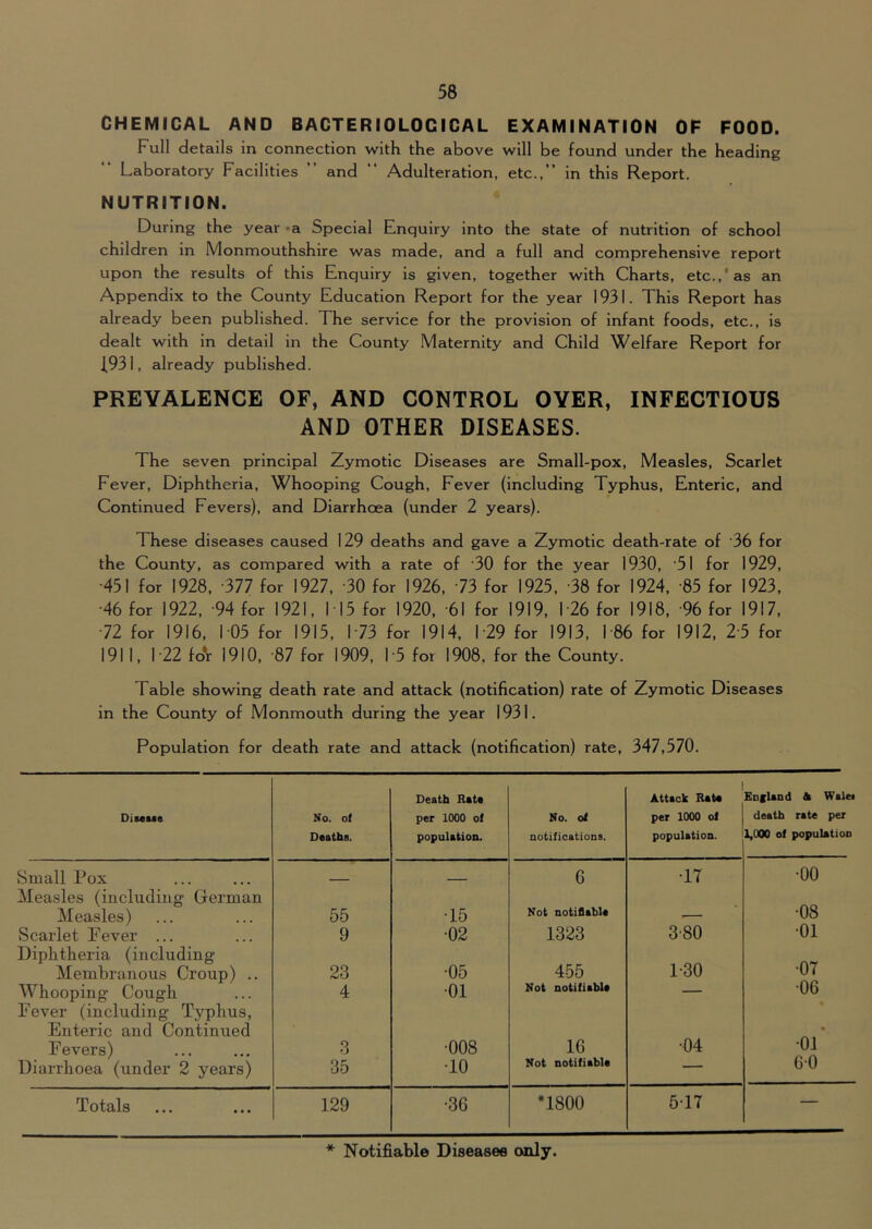 CHEMICAL AND BACTERIOLOGICAL EXAMINATION OF FOOD. Full details in connection with the above will be found under the heading Laboratory Facilities ” and “ Adulteration, etc.,” in this Report. NUTRITION. During the year -a Special Enquiry into the state of nutrition of school children in Monmouthshire was made, and a full and comprehensive report upon the results of this Enquiry is given, together with Charts, etc.,'as an Appendix to the County Education Report for the year 1931. This Report has already been published. The service for the provision of infant foods, etc., is dealt with in detail in the County Maternity and Child Welfare Report for 1.931, already published. PREVALENCE OF, AND CONTROL OYER, INFECTIOUS AND OTHER DISEASES. The seven principal Zymotic Diseases are Small-pox, Measles, Scarlet Fever, Diphtheria, Whooping Cough, Fever (including Typhus, Enteric, and Continued Fevers), and Diarrhoea (under 2 years). These diseases caused 129 deaths and gave a Zymotic death-rate of 36 for the County, as compared with a rate of 30 for the year 1930, '51 for 1929, •451 for 1928, -377 for 1927, 30 for 1926, 73 for 1925, -38 for 1924, 85 for 1923, •46 for 1922, -94 for 1921, 115 for 1920, -61 for 1919, 1-26 for 1918, 96 for 1917, •72 for 1916, 105 for 1915, 173 for 1914, 129 for 1913, 186 for 1912, 2 5 for 1911, 1 22 for 1910, 87 for 1909, 15 for 1908, for the County. Table showing death rate and attack (notification) rate of Zymotic Diseases in the County of Monmouth during the year 1931. Population for death rate and attack (notification) rate, 347,570. DiMua No. of Daaths. Death Rata per 1000 of population. No. of notifications. Attack Rata per 1000 of population. England A Wales death rate per 1,000 of population Small Pox ■ 6 •17 O o Measles (including German Measles) 55 •15 Not notiflabla •08 Scarlet Fever ... 9 •02 1323 3-80 •01 Diphtheria (including Membranous Croup) .. 23 •05 455 1-30 •07 Whooping Cough 4 •01 Not notifiabla — •06 Fever (including Typhus, Enteric and Continued Fevers) O O •008 16 •04 •01 ’ Diarrhoea (under 2 years) 35 •10 Not notifiable — 60 Totals 129 •36 *1800 5-17 — * Notifiable Diseases only.