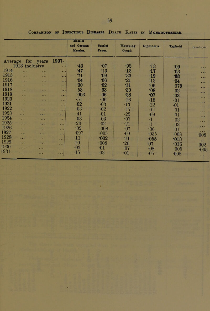 Comparison of Inpectioub Disbasbb Death Rates in Mohhouthbhirb. A.verage for years 1907' 1913 inclusive 1914 1915 1916 1917 1918 1919 1920 1921 1922 1923 ... 1924 .. 1925 1926 1927 1928 1929 1930 1931 Meulai and Qwman Meaalea. ! ! Scarlet Fever. 1 Whoopiog Coufb. Diphtheria. Tjrphold. •43 •07 •92 •13 •09 •47 •13 •12 •17 •03 •71 •09 •33 •19 •03 •04 •06 •21 •12 •04 •30 •02 •11 •06 •079 •53 •03 •30 •08 •02 •003 •06 •28 •07 •03 •51 •06 •16 •18 •01 •02 •03 •17 •12 •01 •03 •02 ■]7 11 01 •41 •01 •22 •09 01 •03 •03 •07 •1 •02 •20 ■02 ' •21 •1 •02 •02 i •008 ! •07 •06 •01 •097 •005 •09 •035 •008 •11 1 •002 •11 •055 •013 •10 ! •008 •20 •07 •016 •03 1 •01 1 ■07 •08 j •005 •15 1 •02 1 •01 •05 1 •008 SuuU-pox •008 •002 •005