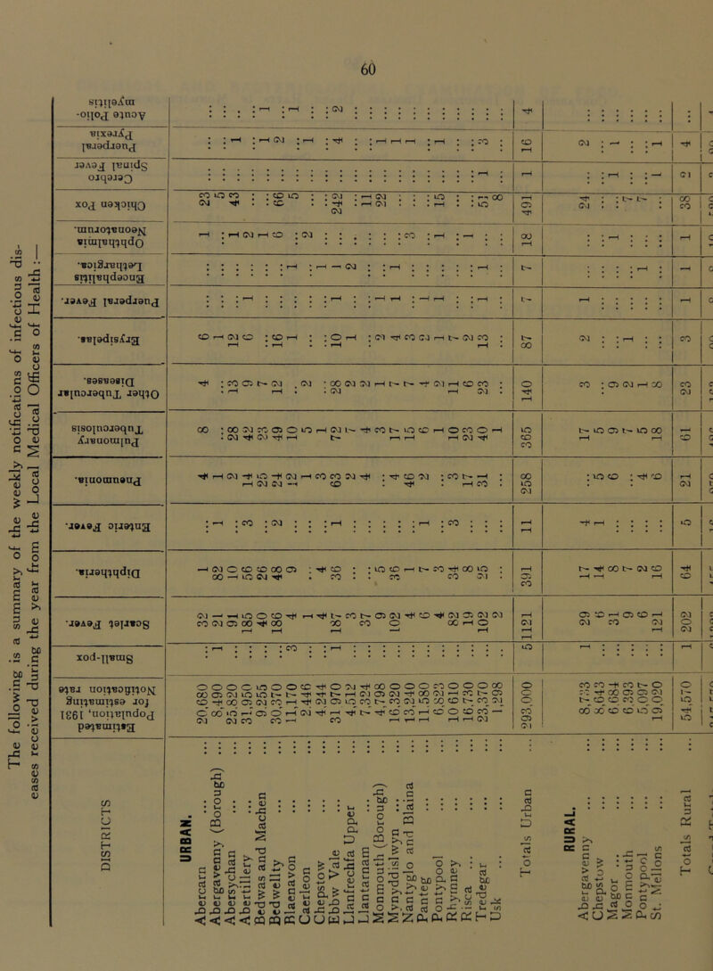 The following is a summary of the weekly notifications of infectious dis- eases received during the year from the Local Medical Officers of Health :— I'Bjadjanj l^uidg ojqajaQ xoj ueqoiqQ •ranjo^Buoa^ siia^Bq^jqdo •BOiSjBqijaq si^T[Hqd8au;g[ 'J9A9^ fsjsdjsnj 'SB{9dlSj(j3 '8389 98IQ «inoJ9qnx Jaq^O CO O CO ; <0 lO : (N I C<l UO ' 00 CO C\J -tf ; l- ^ ^ f-H CO (M : ^ r-H C^J coi-H(Mo :€o«-H : :Oi—I :<M^cocof-Hi^G^jco : T*i ;COOlr^(^3 .CVJ •OCCvJCMi—It^t^'^C'-lrHCOCO • ^ • » CM rH 03 00 00 o Tt< 0V3 CO : 05 I—I CO CO CO CO CO C^J siso^nojaqnj, /fjBuorajnj CO ;003<irCOJO‘Or-lCai.-~rf<COlr’iOCOi—lOCOO' • CV3 Os) rl rH rH C'J 'QiuotnnQuj '^rH<M'^0-+^C^3rHCOC03'a'^ :COt^-^ I—CO .1-HCO OUd^Ua *-H : CO ; oj CO uo CO CO t- uo 05 t*- lO 00 CO 00 i-O 0^3 : o CO : CO CV3 o •wiJaq'jqdiQ iCsJOcO:00005 l-rttco 00 —I lO CSJ . CO •lOtDi—it-COT^OOiO : CC CO O'! 05 CO CO t~ (M O •a»A9j ■jaijwog Cs) —i-HiOOCO-stl t-iTfl'-COb-05CsjTt<0'^<MCJ5<M(M C00s3O500'<*IC30 00 CO O CCi—lO xod-nBoig ; CO (M 05 50 05 CD I—I Cvj CO GsJ (M O CSJ lO 9^BJ UOIlJBOgl'JO^ Sui^sini^sa joj 1861 ‘aoijBindoj pa^'Bcapta OOOOtOOOCCrtsOOJ-^OOOOOcOOOOOO C005C'JVOiOl—t--^'^t:~rHC'J05CsJ^OOOJ'—iC0l:^O5 co-*ioo<05(Mcoi-HT}Hcq<35iocqt~_^cqcqioa)cct~c0 3sj^ O 00 ><0 r-s 05 O I—t oi ■sf t-- ■s^sCOCOt—icDOCOCO — oj (^Jco CO—I CO 1-ht-i—I 1—ii-Hoa CO H CJ be D • O Qi H to ■ o ca c : ^ u 0 a a CUD (/) -*-' x) G G 45 Oh O- J3 • Cud : o o o CQ rt c ; ^ a c rt hO 3 'y 45 JO <3 > Lh 45 ■X t/l Oh O 45 _ _ „ & & 45 45 45 sQ T3 hO hO «J C5 si c is 45 ■ G 45 nJ & ^ -G o> “ 45 t/5 *> Oh > 45 JO G •rr b c ^ rt ; .2 o 45 t/) o H rr-I D a-> oS t^hjOCuG r? w .>> <D c <<;<fQCqeCUUWHJ-l2SZDHl^C£;C£3HP >> c c >. a b£ 4) U5 2 JC -C •— Ui tf) • a - p o c Cud c (/) II a- 45 rt 3 OJ C3 - JO X! G o Oh- < U 2 j; Oh CO t/^ ’rt o c o CO CO -H CO C- O o c c: CO Hf 00 05 Cj5 <M t o O CD c^D O O lO L CO 00 od CO CD O 05 t C5 i—H lO ' c