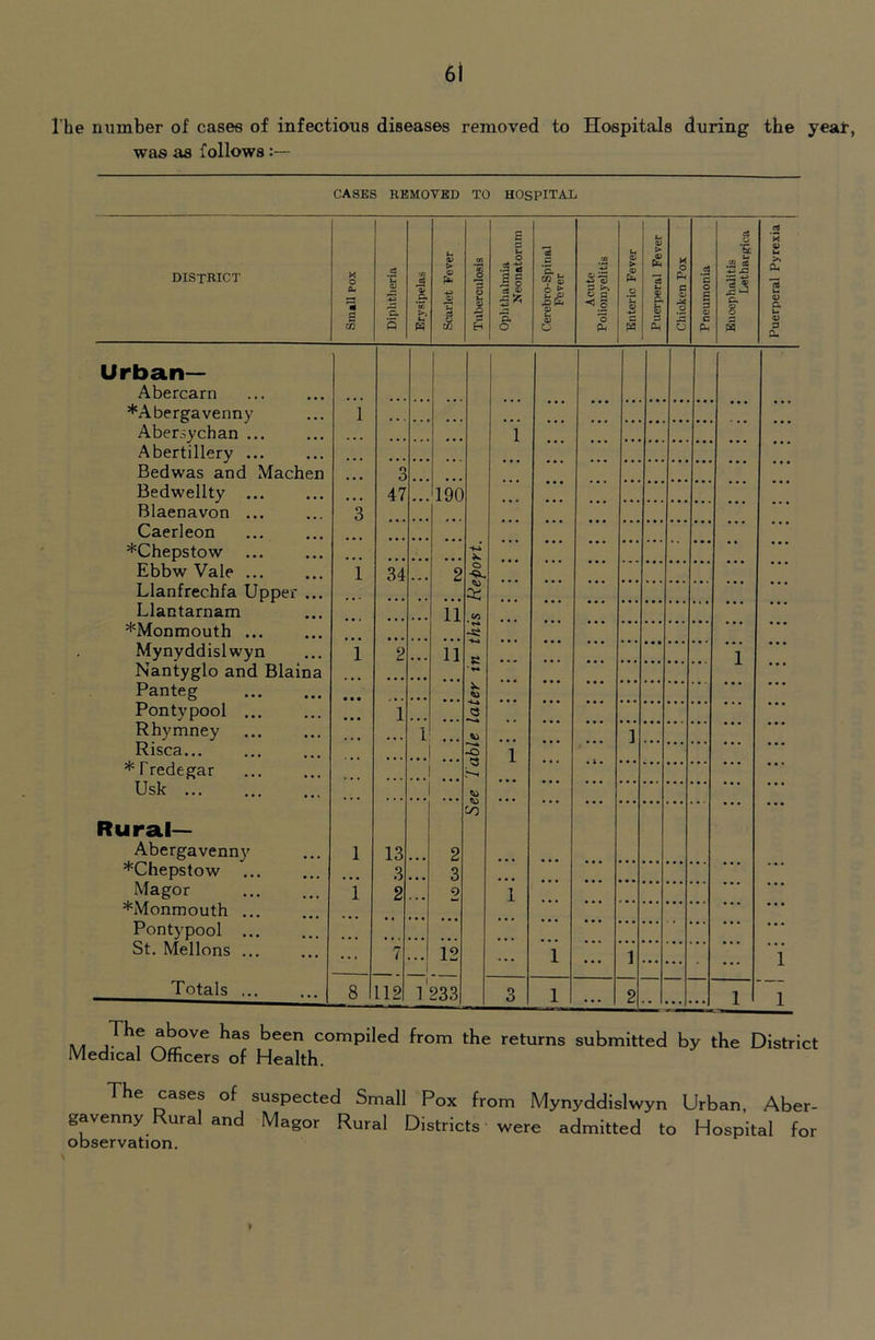 The number of cases of infectious diseases removed to Hospitals during the yeat, was as follows CASES REMOVED TO HOSPITAL district Small POX .5 Q. *5 Erysipelas Scarlet Fever Tuberculosis Ophthalmia Neouatoruni Cerebro-Spinal Fever Acute Poliomyelitis Enteric Fever Puerperal Fever Chicken Pox Pneumonia a 'S: ^ u .2 0# 13 c. o o M Puerperal Pyrexia Urban— Abercarn *Abergavenny i Abersychan ... ... 1 Abertillery ... Bedwas and Machen 3 Bedwellty ... 47 190 Blaenavon ... 3 Caerleon *Chepstow •M Ebbw Vale i 34 2 O Llanfrechfa Upper ... Llantarnam ii *Monmouth ... ... Mynyddislwyn i 2 ii 1 Nantyglo and Blaina ■ Panteg • • • Pontypool ... • • • i Q Rhymney i ] Risca... ... ... •o 1 * Tredegar ... Usk ... ... CO Rural— Abergavenny 1 13 2 *Chepstow ... 3 ... 3 Magor 1 2 2 i *Monmouth .., .. Pontypool ... ... St. Mellons ... 7 ‘Jj 12 ... i ... 1 ... 1 Totals ... 8 112 1 233 3 1 ... 2 •• • • ♦ • • 1 1 compiled from the returns submitted by the District Medical Officers of Health. The cases of suspected Small Pox from Mynyddislwyn Urban, Aber- gavenny Rural and Magor Rural Districts were admitted to Hospital for observation.