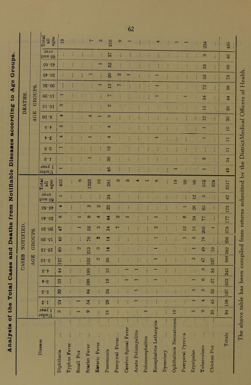 Total all ages 05 CO 216 05 - i - rH 234 495 J9A0 , CO 0. puB gg • CO = • : 05 i 1 CD 1 ^ :3 o 5, 69-et : -■ (M CO CO o 1 '® 0 st-ss • o (N (M r~H -- : CO ID 00 bo < 02 CL, ee-os i • i i-H ID : : : (M i CD 05 0 DEATHS. o a oz-ei : l> : - CO bS a AGE G fil-OI cc : CM i iD o (M 0 u oi-s 05 i : : i (M O CO 0 o o a CD O m ct o CD Q o Q-f : i : i - o fZ 1 i : - z-z 1 1 : i O i : : : - Z-l o CO i CO Tt< CO jvqS. X japuQ CD i i rH - 05 Xi ci a Total all ages lO IC cc 1323 CD rH 00 (N 05 CO rH 00 05 o o 05 553 529 3317 o Z J9A0 puB 99 ; i : ; CM rH »D (M a S9-St i CO CM iM CM rH CD (M ID CD i 123 b «-l CO xi ** ei Q 9f-9Z 00 05 CM : : CO Dl i ci w HH GROUPS. 92-OZ r*- ; <N UO CO CO r«* : : (M CM fH tD 206 i 379 Et( oz-ei i i : : ; i i o (M T3 13 91-01 00 ; 213 rH -#4 1-H 1 ' e3 CO OQ CO AGE OT-9 cc : 532 (M 05 D1 : ; : ; CO 237 00 oc 05 o 0) e3 9-f yr ; 189 : iD - i i i CO 1 345 O 0} 0 f-2 cc CO ; 108 lO l-H i i fH CD 1 « 1 1 223 2-Z o CO 00 CM ^H ID (M »D 197 H o Z-l 00 CM ; : : iD 00 iD .13 •tj iV9^ X 1 lapufl 1 CO : 05 : 00 : 05 05 CO CO 05 o o m cS a < Disea.se Diphtheria Typhus Fever Small Pox Scarlet Fever Eateric Fever Pneumonia Puerparal Fever Cerebro Spinal Fever ... Acute Poliomyelitis Polioencephalitis Encephalitis Lethargica Dysentery Ophthalmia Neonatorum Puerperal Pyrexia Erysipelas Tuberculosis Chicken Pox Totals The above table has been compiled from returns submitted by the District Medical Officers of Health.