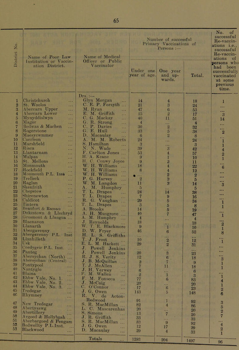 o Sh •4^ eft Q 1 2 3 4 5 6 7 8 9 10 11 12 13 14 15 16 17 18 19 20 21 22 23 24 25 26 27 28 29 30 31 32 33 34 35 36 37 38 39 40 41 42 43 44 45 46 47 48 49 50 51 52 53 65 Name of Poor Law fiistitution or Vaccin- ation District. illiristchurch !t. Woolos tbercar?! Upper V^bercarn Lower [ynyddislwyn lagor Jedwas & Machen togerstone laesycwmmer Jaeideon larshfield lisca ilantarnam lalpas it. Mellons lonmouth lockfield lonmouth P.L. Inst 'relleck taglan kenfrith Ihepstow hirenewton laldicot 'intern ieaufort & Rassau )ukestown & Llechryd rrosmont & Llangua Slaenavon ilanarth .bergavenny l)ergaveniiy P.L. Inst ilanhilleth !sk oedygric P.L. Inst, 'anteg bersychan (North) bersychan (Central) ’ontypool iantyglo ilaina jbbw Vale, No. I. Ibbw Vale, No. 2. Ibbw Vale, No. .3. redegar di.ymney iew Tredegar bertysswg bertillery rgoed & Holl.ybpsh berbargoed & Pengam odwellty P.L.Inst, lackwood Name of Medical Number of successful Persons ;— Officer or Public Vaccinator Under one year of age One year and up- wards. Total. Drs.:— Glyn Moi'gan 14 4 18 C. E. P. Forsyth ... 21 3 24 M. Rvan 47 6 53 E. M. Griffith ... 15 2 17 C. G. Mackav 40 11 51 G. R. Strong 4 4 C. P. Davies 30 2 32 G. E. Hull 33 5 38 D. Macaulay 6 2 8 A. M. M. Roberts 24 24 S. Hamilton 3 3 N. N. Wade 39 3 42 E. Carlton Jones ... 53 4 57 H. A. Keane 9 1 10 H. C. Conwy Joyce 9 2 11 W. H. Williams ... 18 4 22 W. H. Williams ... 8 4 12 W. H. Williams ... 2 2 P. G. Harvev 2 3 5 W. M. Langdon ... 11 3 14 A. M. Humphry 5 •. • 5 r. L. Drapes 24 14 38 T. L. Drapes 7 9 16 R. G. Vaughan ... 29 5 34 L. Drapes 3 5 8 A. Brooks 14 5 19 A. H. Musgrove ... iO 7 47 A. M. Humphry 4 4 J. Reynolds 18 18 W. T. E. Blackiuore 9 i 10 D. W. Fryer 46 6 52 H. L. S. Griffiths T. J. Frost io 2 12 E. L. M. Hackett ... 29 2 31 J. Powell Jenkins J. Powell Jenkins 20 ’3 23 R. J. S. Verity 12 6 18 J. B. McOuillan ... 2 7 9 T. J. McAllen 7 11 18 J. H. Verwev 6 6 P. M. Wallen 2 i 3 E. M. Fonseca 77 6 83 J. McCaig 20 20 C. O’Connor 17 6 23 J. G. Owen 143 5 148 R. V. de Acton- Redwood 91 1 92 S. R.. MacMillan ... 82 4 86 L. C. Mascarenhas 20 20 S. Simons 13 7 20 J. R. Griffith 33 33 S. R. MacMillan ... J. G. Owen 83 12 9 17 92 29 33 1497 D. Macaulay Totals 29 1293 4 204 No. of successful Re-vaccin- ations i.e., successful Re-vaccin- ations of persons who bad been successfully vaccinated at some previous time. 3 14 1 1 4 2 1 2 1 8 3 1 1 1 4 1 2 6 3 5 2 7 4 2