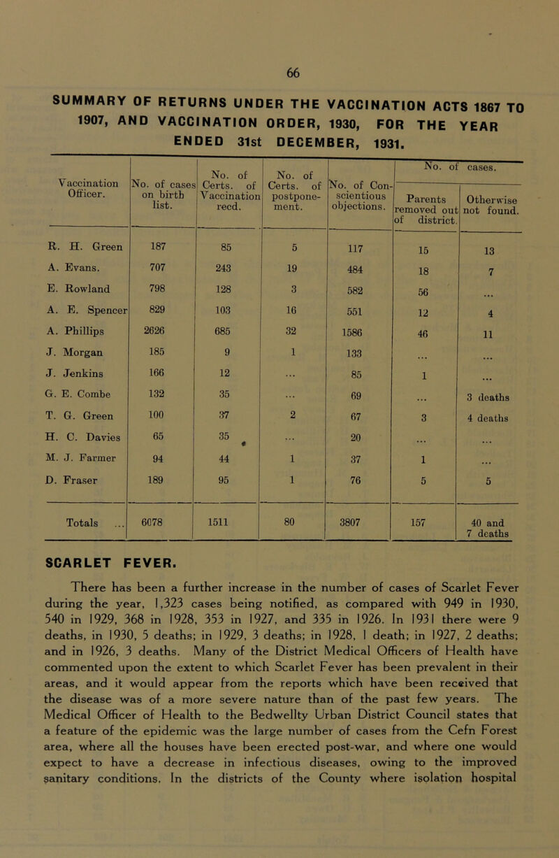 SUMMARY OF RETURNS UNDER THE VACCINATION ACTS 1867 TO 1907, AND VACCINATION ORDER, 1930, FOR THE YEAR ENDED 31st DECEMBER, 1931. V accination Officer. No. of cases on birth list. No. of Certs, of V accination reed. No. of Certs, of postpone- ment. No. of Con- scientious objections. No. of cases. Parents removed out of district. Otherwise not found. R. H. Green 187 85 5 117 15 13 A. Evans. 707 243 19 484 18 7 E. Rowland 798 128 3 582 56 A. E. Spencer 829 103 16 551 12 4 A. Phillips 2626 685 32 1586 46 11 J. Morgan 185 9 1 133 • • • ... J. Jenkins 166 12 ... 85 1 ... G. E. Combe 132 35 ... 69 . • • 3 deaths T. G. Green 100 .37 2 67 3 4 deaths H. C. Davies 65 35 20 ... .. . M. J. Fai’mer 94 44 1 37 1 ... D. Fra.ser 189 95 1 76 5 5 Totals 6078 1511 80 3807 157 40 and 7 deaths SCARLET FEVER. There has been a further increase in the number of cases of Scarlet Fever during the year, 1,323 cases being notified, as compared with 949 in 1930, 540 in 1929, 368 in 1928, 353 in 1927, and 335 in 1926. In 1931 there were 9 deaths, in 1930, 5 deaths; in 1929, 3 deaths; in 1928, 1 death; in 1927, 2 deaths; and in 1926, 3 deaths. Many of the District Medical Officers of Health have commented upon the extent to which Scarlet Fever has been prevalent in their areas, and it would appear from the reports which have been received that the disease was of a more severe nature than of the past few years. The Medical Officer of Health to the Bedwellty Urban District Council states that a feature of the epidemic was the large number of cases from the Cefn Forest area, where all the houses have been erected post-war, and where one would expect to have a decrease in infectious diseases, owing to the improved sanitary conditions. In the districts of the County where isolation hospital