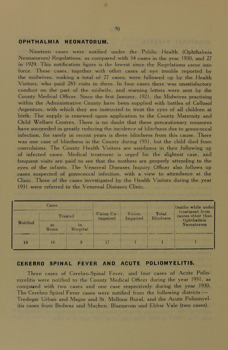OPHTHALMIA NEONATORUM. Nineteen cases were notified under the Public Health (Ophthalmia Neonatorum) Regulations, as compared with 34 cases in the year 1930, and 27 in 1929. This notification figure is the lowest since the Regulations came into force. These cases, together with other cases of eye trouble reported by the midwives, making a total of 77 cases, were followed up by the Health Visitors, who paid 283 visits to them. In four cases there was unsatisfactory conduct on the part of the midwife, and warning letters were sent by the County Medical Officer. Since the first January, 1921, the Midwives practising within the Administrative County have been supplied with bottles of Collosol Argentum, with which they are instructed to treat the eyes of all children at birth. The supply is renewed upon application to the County Maternity and Child Welfare Centres. There is no doubt that these precautionary measures have succeeded in greatly reducing the incidence of blindness due to gonococcal infection, for rarely in recent years is there blindness from this cause. There was one case of blindness in the County during 1931, but the child died from convulsions. The County Health Visitors are assiduous in their following up of Infected cases. Medical treatment is urged for the slightest case, and frequent visits are paid to see that the mothers are properly attending to the eyes of the infants. The Venereal Diseases Inquiry Officer also follows up cases suspected of gonococcal infection, with a view to attendance at the Clinic. Three of the cases investigated by the Health Visitors during the year 1931 were referred to the Venereal Diseases Clinic. Cases Vision Un- impaired Vision Impaired Total Blindness Deaths while under treatment from causes other than Ophthalmia Neonatorum Notified Treated at Home in Hospital 19 16 3 17 1 1 1 CEREBRO SPINAL FEVER AND ACUTE POLIOMYELITIS. Three cases of Cerebro-Spinal Fever, and four cases of Acute Polio- myelitis were notified to the County Medical Officer during the year 1931, as compajed with two cases and one case respectively during the year 1930. The Cerebro Spinal Fever cases were notified from the following districts :— Tredegar Urban and Magor and St. Mellons Rural, and the Acute Poliomyel- itis cases from Bedwas and .Machen, Blaenavon and Ebbw Vale (two cases),