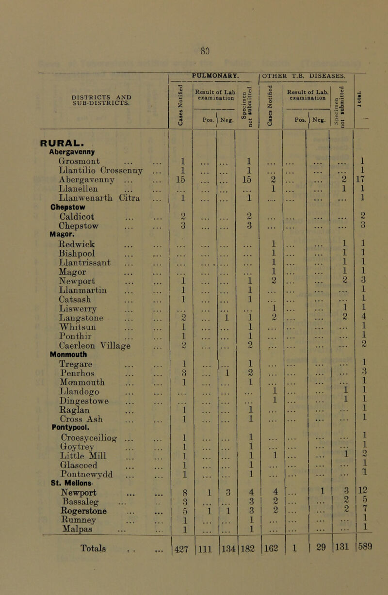 PULMONARY. OTHER T.B. DISEASES. DISTRICTS AND SUB-DISTRICTS. •o u « o 2 Result of Lab exaiuination a1 is fj •a 1 «i3 O Z Result of Lab. examination V Si o tA V m a U Pos. ^ 1 Neg. 0> m t/i ^ o a lA V M o Pos. 1 Neg. 1 A o «• o o. ^ '/3 O B - RURAL. Abergavenny Grrosmont 1 1 ... 1 Llantilio Crossenny 1 •»• 1 • • • • • • • • • • • • 1 Abergavenny ... 15 • • • ... 15 2 • • » • • • 2 17 Llanellen ... 1 ... • • • 1 1 Llanwenartk Citra i ... 1 • It • • • • • • • • • • 1 Chepstow Caldicot 2 ... ... 2 < * • • • < • • • • • . 2 Chepstow 3 • •. 3 • • • . • . . . . . . . 3 Magor. Redwick ... 1 • • • 1 1 Bishpool * . . ... . . . . . • 1 . . . . . • 1 1 Llantrissant ... • • • • ... • • • 1 • • • « • • 1 1 Magor • < * • • • • • • • • • 1 . . . . . • 1 1 Newport 1 ... • • • 1 2 « . . . . . 2 3 Llanmartin 1 • • • ... 1 • • • . . . . . . 1 Catsash 1 1 • « • • • • « • ■ . . • 1 Liswerry ... • • • 1 . . . . • . 1 1 Langstone 2 1 1 2 . . . . • • 2 4 Whitsun 1 1 • • • • • • . . • • . . 1 Ponthir 1 1 • • • « • . . . • . . 1 Caerleon Village 2 ... 2 • • • . . . . . . . . • 2 Monmouth Tregare 1 • • « 1 . . . . . * . . . . . . 1 Penrhos 3 1 2 . . • . . . . * « • . . 3 Monmouth 1 1 • • • « • • • • . . . 1 Llandogo . •. . • • . . • 1 1 1 Dingestowe ... ... • • • • » . 1 1 1 Raglan 1 • • • 1 . . . . . . 1 Cross Ash 1 ... 1 . • • . . . • . . . . . 1 Pontypool. 1 Croesvceiliog ... 1 1 * • • . . . . . * . . . Goytrey 1 • • • 1 . . . . . . . . . i 1 Little Mill 1 ... ... 1 1 . . • . . . 0 Glascoed 1 1 , , , . . . . . . .,. 1 Pontnewydd 1 • • • 1 . . . . . . . . 1 St. MellonS' 12 Newport 8 1 3 4 4 « . 1 3 Bassaleg 3 . • ■ • 3 2 . . . 2 5 Rogerstone 5 1 1 3 2 . . 2 7 Rumney 1 ... 1 • • • . s . . . ... 1 Malpas 1 • • • • • • 1 . . . . . 1 Totals , . 427 111 134 |l82 162 1 29 131 589 Totals