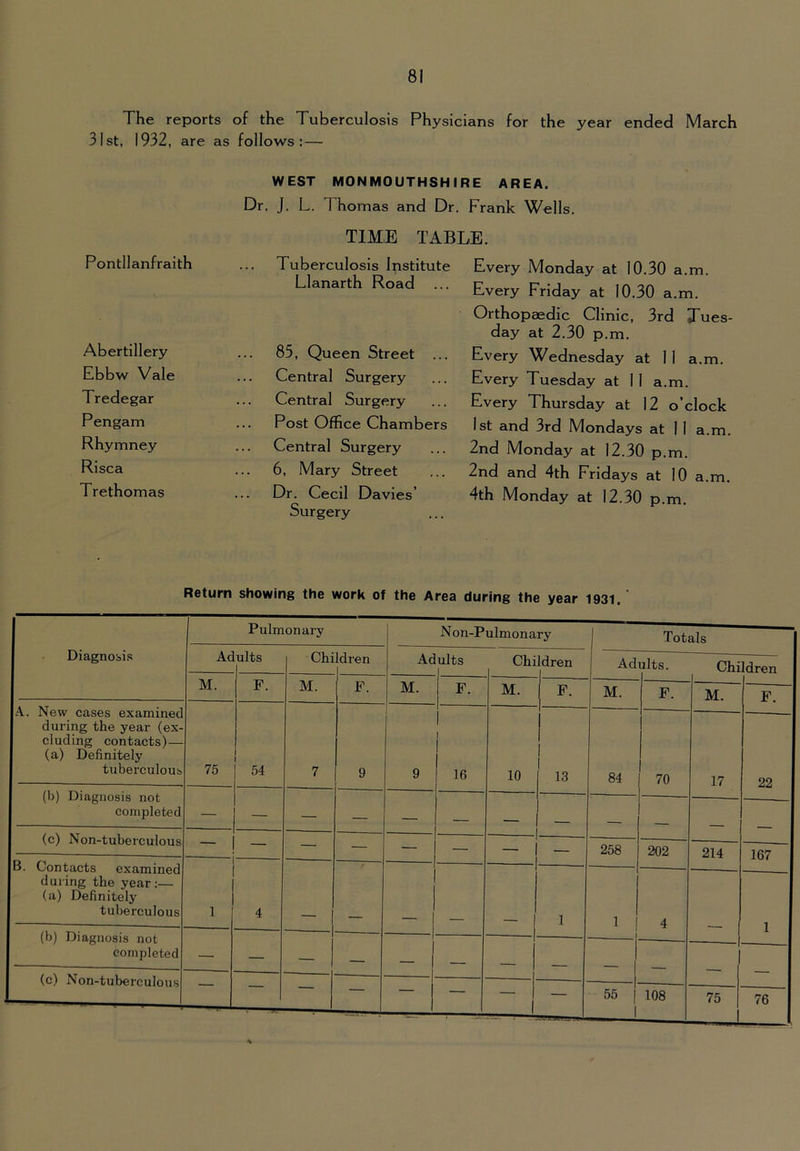 The reports of the Tuberculosis Physicians for the year ended March 31st, 1932, are as follows: — Pontllanfraith Abertillery Ebbw Vale Tredegar Pengam Rhymney Risca Trethomas WEST MONMOUTHSHIRE AREA. Dr. J. L. Thomas and Dr. Frank Wells. TIME TABLE. Tuberculosis Institute Llanarth Road . 85. Queen Street ... Central Surgery Central Surgery Post Office Chambers Central Surgery 6, Mary Street Dr. Cecil Davies’ Surgery Every Monday at 10.30 a.m. Every Friday at 10.30 a.m. Orthopaedic Clinic, 3rd Tues- day at 2.30 p.m. Every Wednesday at 11 a.m. Every Tuesday at 1 1 a.m. Every Thursday at 12 o’clock 1st and 3rd Mondays at 1 1 a.m. 2nd Monday at 12.30 p.m. 2nd and 4th Fridays at 10 a.m. 4th Monday at 12.30 p.m. Return showing the work of the Area during the year I93i. Diagnobis Pulmonary Non-Pulmonary Totals Ad ults Chi dren Ad ults Chi dren Ad ults. Chi dren M. F. M. F. M. F. M. F. M. F. M. F. A. New cases examined during the year (ex- cluding contacts)— (a) Definitely tuberculous 75 54 7 9 i 9 ! 16 10 13 84 70 17 22 (b) Diagnosis not completed — — — — — — — - — (c) Non-tuberculous 1 — — — — 1 258 202 214 167 B. Contacts examined dui’ing the year:— (a) Definitely tuberculous 1 4 1 1 4 1 (b) Diagnosis not completed — — — — 1 — (c) Non-tuberculous — 1 - 1 - ~ 1 — 55 } 1 108 75 76