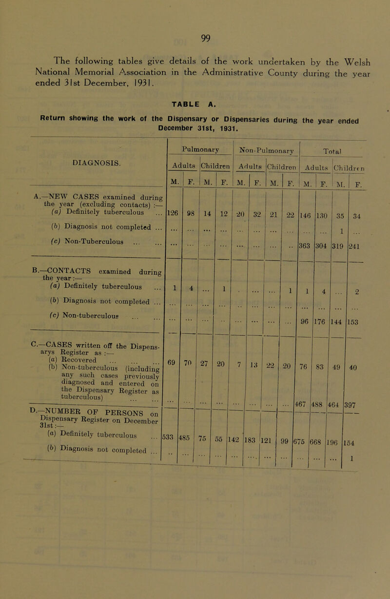 The following tables give details of the work undertaken by the Welsh National Memorial A^ssociation in the Administrative County during the year ended 31st December, 1931. TABLE A. Return showing the work of the Dispensary or Dispensaries during the year ended December 3lst, 1931. Pulmonary Non-Pulmonary Total DIAGNOSIS. Adults Children Adults Children Adults 1 Childrt n M. F. M. F. M. F. M. F. M. F. 1 1 M. F. A.—NEW CASES examined during the year (excluding contacts) ;— (a) Definitely tuberculous 126 98 14 12 20 32 21 22 146 1,30 35 34 {b) Diagnosis not completed ... • •• ,,, ... 1 (c) Non-Tuberculous ... ... ... ... 363 304 319 241 B-—CONTACTS examined during the year;— (a) Definitely tuberculous (b) Diagnosis not completed ... 1 4 ... 1 ... 1 1 4 2 (c) Non-tuberculous ... 96 176 144 153 CASES written off the Dispens- arys Register as :— (a) Recovered (b) Non-tuberculous (including 69 70 27 20 7 13 22 20 76 83 49 40 any such cases previously diagnosed and entered on the Dispensary Register as tuberculous) 167 188 164 397 D.—NUMBER OF PERSONS on Dispensary Register on December 31st:— (a) Definitely tuberculous ' 53.3 4 185 75 55 42 1 83 21 99 e 75 C )68 1 96 54 (6) Diagnosis not completed — •