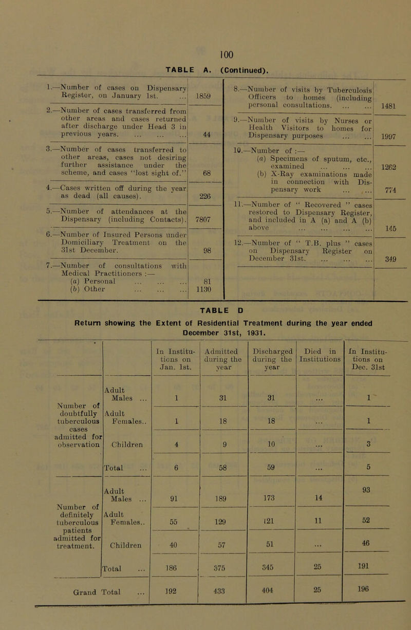 TABLE A. (Continued), 1.—Number of cases on Dispensary Register, on January 1st. 1859 8.—Number of visits by Tuberculosis Officers to homes (including personal consultations — 1481 2.—Number of cases transferred from other areas and cases returned after discharge under Head 3 in previous years. 44 9.—Number of visits by Nurses or Health Visitors to homes for Dispensary purposes 1997 3.—Number of cases transferred to other areas, cases not desiring further assistance under the scheme, and cases “lost sight of.” 68 10.—Number of :— (a) Specimens of sputum, etc., examined (b) X-Ray examinations made in connection with Dis- pensary work 1262 4.—Cases written off during the year as dead (all causes). 226 774 11.—Number of “ Recovered ” cases restored to Dispensary Register, and included in A (a) and A (b) above 5.—Number of attendances at the Dispensary (including Contacts). 7807 145 6.—Number of Insured Persons under Domiciliary Treatment on the 31st December. 98 12.—Number of “ T.B. plus ” cases on Dispensary Register on December 31st 349 7.—Number of consultations with Medical Practitioners ;— (a) Personal ... (b) Other 81 1130 TABLE D Return showing the Extent of Residential Treatment during the year ended December 31st, 1931. In Institu- tions on Jan. 1st. Admitted during the year Discharged during the year Died in Institutions In Institu- tions on Dec. 3Ist Number of doubtfully tuberculous cases admitted for observation Adult Males ... 1 31 31 I Adult Females.. 1 18 18 1 Children 4 9 10 ... 3 Total 6 58 59 ... 5 Number of definitely tuberculous patients admitted for treatment. Adult Males ... 91 189 173 14 93 Adult Females.. 55 129 121 11 52 Children 40 57 51 ... 46 Total 186 375 345 25 191 404 25 196