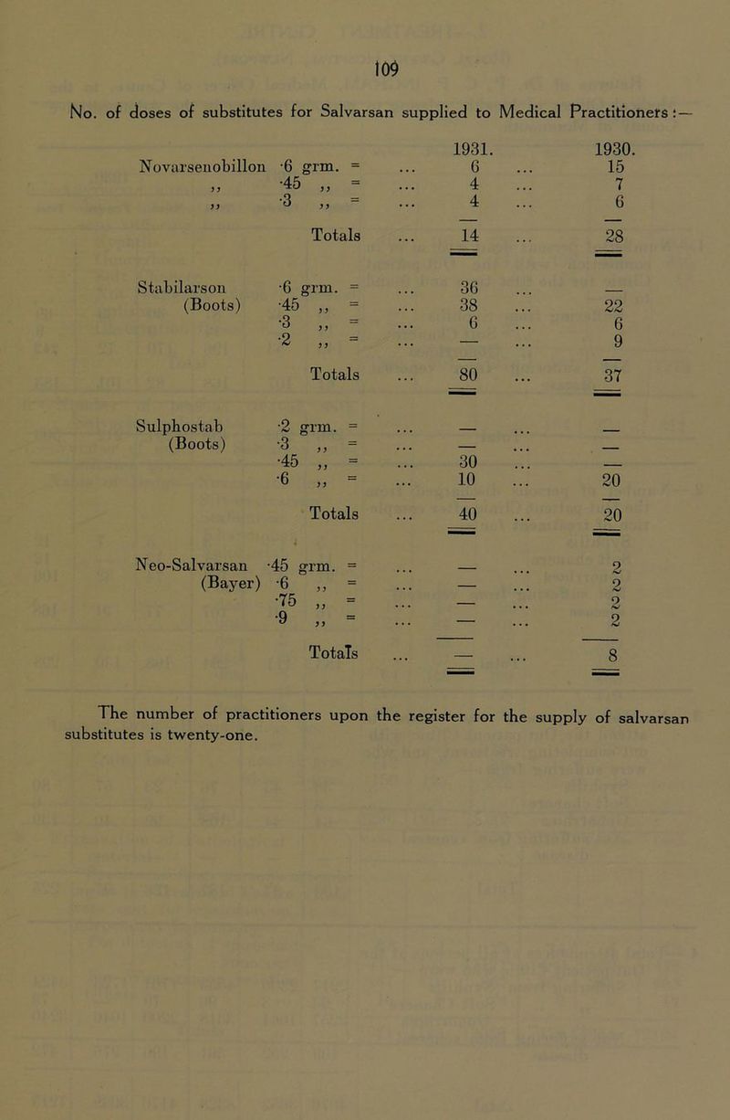 10^ No. of doses of substitutes for Salvarsan supplied to Medical Practitioners N ovui'seiiobillon •6 grm. = •45 •3 yy Totals 1931. 6 4 4 14 1930. 15 7 6 28 Stabilarson (Boots) •6 grin. = ■45 •3 •2 9 9 9 9 9 9 Totals 36 38 6 80 22 6 9 37 Sulpbostab (Boots) •2 •3 •45 •6 y y yy y y Totals 30 10 40 20 20 Neo-Salvarsan -45 grm. = (Bayer) -6 = •75 „ = •9 „ = Totals 2 2 2 2 8 The number of practitioners upon the register for the supply of salvarsan substitutes is twenty-one.