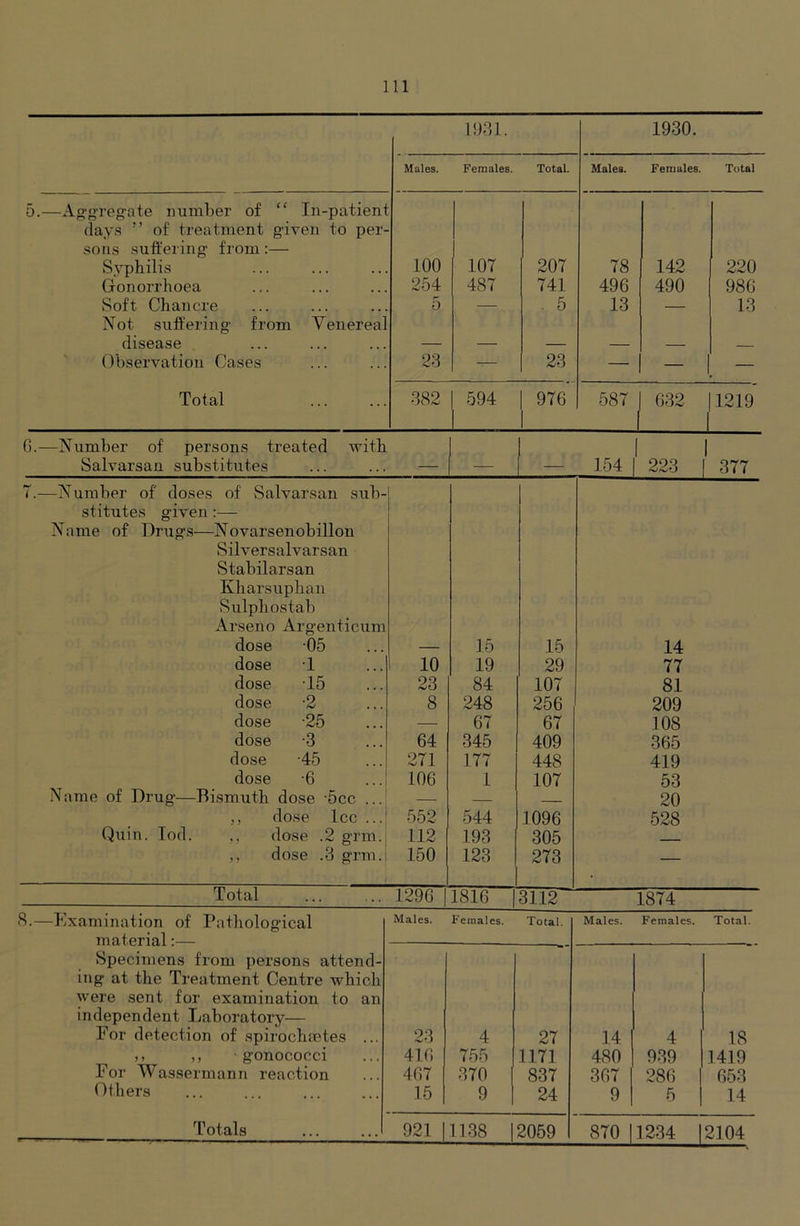 15)31. 1930. Males. Females. Total. Males. Females. Total 5.—Aggregate number of “ In-patienl (lays ” of treatment given to per- sons suffering from:— Syphilis 100 107 207 78 142 220 Gonorrhoea 254 487 741 496 490 986 Soft Chancre Not suffering from Venereal 5 — . 5 13 — 13 disease — — — — Observation Cases 23 — 23 — — - Total 382 j 594 1 976 1 587 1 632 |1219 G.—Number of persons treated with Salvarsan substitutes — — — 154 1 223 1 377 T.—Number of doses of Salvarsan sub- stitutes given Name of Drugs—Novarsenobillon Silversalvarsan Stabilarsan Kharsuphan Sulphostab Arseno Argenticum dose 05 — 15 15 14 dose -1 10 19 29 77 dose -15 23 84 107 81 dose -2 8 248 256 209 dose -25 — 67 67 108 dcDse -3 64 345 409 365 dose -45 271 177 448 419 dose -6 106 1 107 53 Name of Drug—Bismuth dose bcc ... — — 20 ,, dose Icc ... 552 544 1096 528 Quin. lod. ,, dose .2 grm. 112 193 305 ,, dose .3 grm. 150 123 273 — Total 1296 1816 1 3112 1874 8.—Examination of Pathological Males. Females. Total. Males. Females. Total. material *— Specimens from persons attend- ing at the Treatment Centre which were sent for examination to an independent Laboratoi’y— For detection of spirochaetes ... 23 4 27 14 4 18 ,, ,, gonococci 416 755 1171 480 939 1419 For Wassermann reaction 467 370 837 367 286 5 653 Others 15 9 24 9 14 870 1 1234 12104