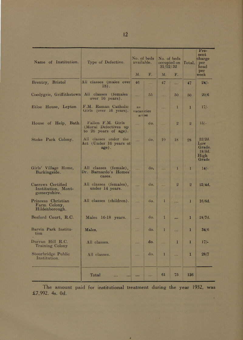 Name of Institution. Type of Defective. No. of beds available. M. F. No. of beds occupied on 31/12/32 M. F. Total. Pre- sent charge per head per week Brentry, Bristol All classes (males over 18). 46 47 47 24/- Coedygric, Griffithstown All classes (females over 16 years). 55 50 50 20/6 Etloe House, Leyton F.M. Roman Catholic Girls (over i6 years). as vacan ari cies se 1 1 17/- House of Help, Bath. Fallen F.M. Girls (Moral Defectives up to 26 years of age). do. 2 2 15/- Stoke Park Colony. All classes under the Act (Under 16 years of age). do. 10 18 28 22/2d. Low Grade. 18/8d. High Grade Girls’ Village Home, Barkingside. All classes (female), Dr. Barnardo’s Homes’ cases. do. ... 1 1 14/- Caersws Certified Institution, Mont- gomeryshire. All classes (females), under 14 years. ... do. ... 2 2 23/4d. Princess Christian Farm Colony, Hildenborough. All classes (children). do. 1 1 16/6d. Besford Court, R.C. Males 16-18 years. ... do. 1 • • * 1 24/7d. Barvin Park Institu- tion Males. do. 1 1 34/6 Durran Hill R.C. Training Colony All classes. do. 1 1 n/. Stourbridge Public Institution. All classes. do. 1 1 28/7 Total ... ... 61 75 136 The amount paid for institutional treatment during the year 1932, was £7,992. 4s. Od.