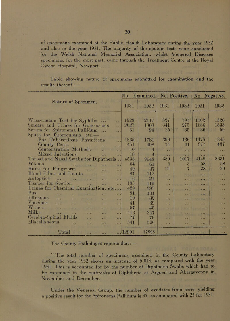 of specimens examined at the Public Health Laboratory during the year 1932 and also in the year 1931. The majority of the sputum tests were conducted for the Welsh National Memorial Association, whilst Venereal Diseases specimens, for the most part, came through the Treatment Centre at the Royal Gwent Hospital, Newport. Table showing nature of specimens submitted for examination and the results thereof :— No. Examined. No. Positive. No. Negative. Nature of Specimen. 1931 1932 1931 1932 1931 1932 Wassermaim Test for Syphilis ••• 1929 2117 827 797 1102 1320 Smears and Urines for Gonococcus 2027 1808 341 275 1686 1633 Serum for Spironema Pallidum ... Sputa for Tuberculosis, etc.— 61 94 26 36 36 59 Tor Tuberculosis Physicians 1865 1781 390 , 436 1476 1345 County Cases ... 451 498 74 61 377 437 Concentration Methods 10 4 ... • • • ... Mixed Infections 18 4 • • • • • • Throat and Nasal Swabs for Diphtheria .. 4538 9648 389 1017 4149 8631 Widals 64 61 6 3 58 58 Hairs for Ringworm 49 37 21 7 28 30 Plood Films and Counts 87 112 Autopsies Tissues for Section 16 21 105 119 Urines for Chemical Examination, etc. .. 429 395 Pus 91 131 Effusions 19 32 Vaccines 41 39 W aters 57 45 Milks 416 347 Cerebro-Spinal Fluids 77 79 Miscellaneous 541 526 ... Total 12891 17898 . . . 1 ... The County Pathologist reports that; — The total number of specimens examined in the County Laboratory during the year 1932 shows an increase of 5,013, as compared with the year 1931. This is accounted for by the number of Diphtheria Swabs which had to be examined in the outbreaks of Diphtheria at Argoed and Abergavenny in November and December, Under the Venereal Group, the number of exudates from sores yielding a positive result for the Spironema Pallidum is 35, as compared with 25 for 1931.