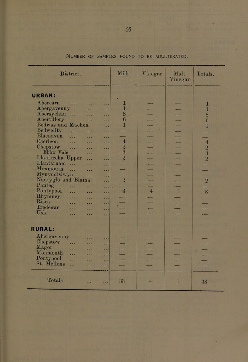 Number of samples found to be adulterated. District. Milk. Vinegar Malt V inegar Totals. URBAN: Abercarn 1 1 Abergavenny 1 1 Abersychan ... 8 8 Abertillery 6 — — 6 Bedwas and Macben 1 1 Bedwellty — — — Blaenavon — Caerleon 4 ... 4 Chepstow 2 — — 2 Ebbw Vale 3 - 3 Llanfrecha Upper ... 2 -f— r- . 2 Llantarnam ... Monmouth , ... Mynyddislwyn — — IMantyg'lo and Blaina — 2 Panteg — — Pontypool 3 4 1 8 Rhymney — ... Risca — Tredegar ' .. Usk — — — — RURAL: Abergavenny Chepstow _ Magor Monmouth Pontypool St. Mellons ... — — •— — Totals 33 4 1 38