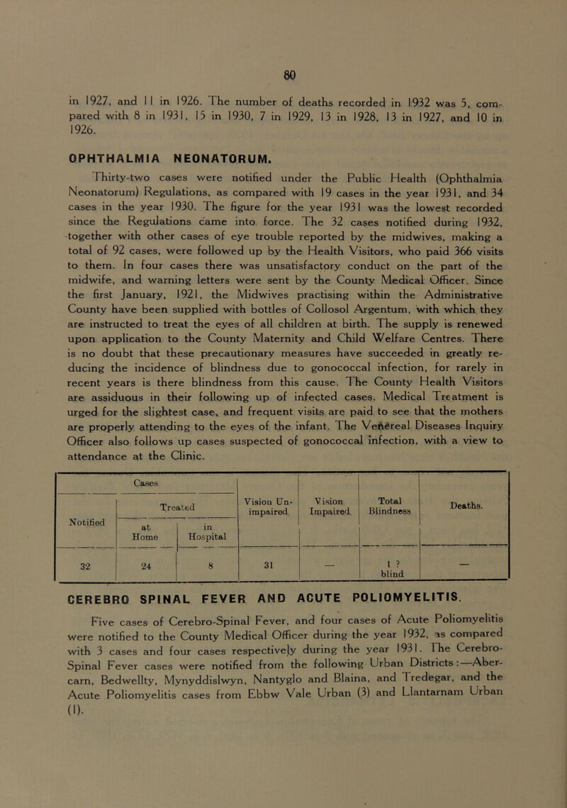 in 1927, and I I in 1926. The number of deaths recorded in 1932 was 5, com- pared with 8 in 1931, 15 in 1930, 7 in 1929, 13 in 1928, 13 in 1927, and 10 in 1926. OPHTHALMIA NEONATORUM. Thirty-two cases were notified under the Public Health (Ophthalmia Neonatorum) Regulations, as compared with 19 cases in the year 1931, and 34 cases in the year 1930. The figure for the year 1931 was the lowest recorded since the Regulations came into force. The 32 cases notified during 1932, together with other cases of eye trouble reported by the midwives, making a total of 92 cases, were followed up by the Health Visitors, who paid 366 visits to them. In four cases there was unsatisfactory conduct on the part of the midwife, and warning letters were sent by the County MediceJ Officer. Since the first January, 1921, the Midwives practising within the Administrative County have been supplied with bottles of Collosol Argentum, with which they are instructed to treat the eyes of all children at birth. The supply is renewed upon application to the County Maternity and Child Welfare Centres. There is no doubt that these precautionary measures have succeeded in greatly re- ducing the incidence of blindness due to gonococcal infection, for rarely in recent years is there blindness from this cause. The County Health Visitors are assiduous in their following up of infected cases. Medical Treatment is urged for the slightest case, and frequent visits are paid to see that the mothers are properly attending to the eyes of the infant. The Veftdreal Diseases Inquiry Officer also follows up cases suspected of gonococcal infection, with a view to attendance at the Clinic. Cases Vision Un- impaired Vision Impaired Total Blindness Deaths. Notified Treated at Home in Hospital 32 24 8 31 — 1 ? blind — CEREBRO SPINAL FEVER AND ACUTE POLIOMYELITIS. Five cases of Cerebro-Spinal Fever, and four cases of Acute Poliomyelitis were notified to the County Medical Officer during the year 1932, as compared with 3 cases and four cases respectively during the year 1931. The Cerebro- Spinal Fever cases were notified from the following Urban Districts : Aber- carn, Bedwellty, Mynyddislwyn, Nantyglo and Blaina, and Tredegar, and the Acute Poliomyelitis cases from Ebbw Vale Urban (3) and Llantarnam Urban (I).