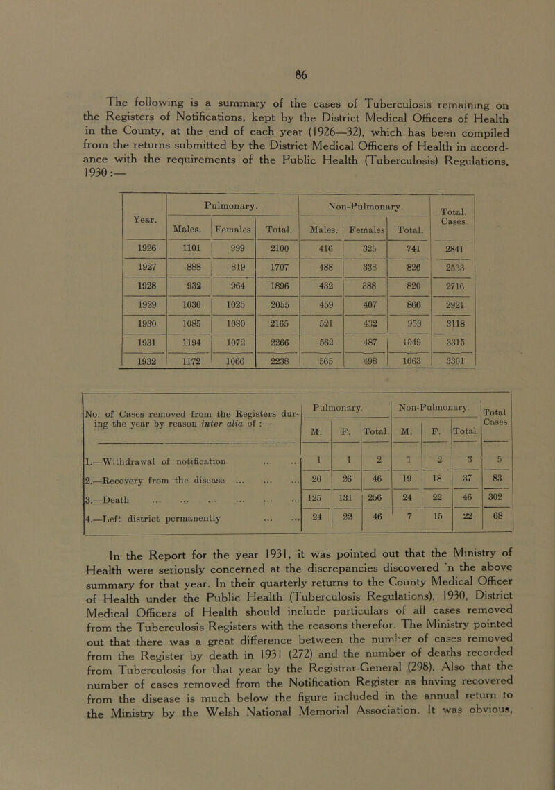 The following is a summary of the cases of Tuberculosis remaining on the Registers of Notifications, kept by the District Medical Officers of Health in the County, at the end of each year (1926—32), which has been compiled from the returns submitted by the District Medical Officers of Health in accord- ance with the requirements of the Public Health (Tuberculosis) Regulations, 1930:— Pulmonary. Non-Pulmonary. Total. Year. Males. Females Total. Males. Females Total. Cases 1926 1101 999 2100 416 325 741 2841 1927 888 819 1707 488 333 826 2533 1928 932 964 1896 432 oo CO CO 820 2716 1929 1030 1025 2055 459 407 866 2921 1930 1085 1080 2165 521 432 953 3118 1931 1194 1072 2266 562 487 1049 3315 1932 1172 1066 2238 565 498 1063 3301 No. of Cases rem.oved from the Registers dur- ing the year by reason inter alia of Pulmonary. Non-Pulmonary. Total Cases. M. F. Total. M. F. Total 1.—Withdrawal of notification 1 1 2 1 2 3 5 2.—Recovery from the disease 20 26 46 19 18 37 83 3.—Death 125 131 256 24 22 46 302 ; 1 4.—Left district permanently 24 22 46 7 15 22 68 In the Report for the year 1931, it was pointed out that the Ministry of Health were seriously concerned at the discrepancies discovered 'n the above summary for that year. In their quarterly returns to the County Medical Officer of Health under the Public Health (Tuberculosis Regulations), 1930, District Medical Officers of Health should include particulars of all cases removed from the Tuberculosis Registers with the reasons therefor. The Ministry pointed out that there was a great difference between the number of cases removed from the Register by death in 1931 (272) and the numoer of deaths recorded from Tuberculosis for that year by the Registrar-General (298). .Also that the number of cases removed from the Notification Register as having recovered from the disease is much below the figure included in the annual return to the Ministry by the Welsh National Memorial Association. It was obvious.