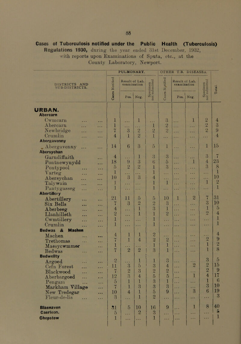 Cases of Tuberculosis notified under the Public Health (Tuberculosis) Regulations 1930, during tlie year ended 31st December, 1932, with reports upon Examinations of Sputa, etc., at the County Laboratory, Newport. PULMONARY. OTHER T.B. DISEASES. DISTRICTS AND SUB-DISTRICTS. 73 U O 2; Result of Lab. examination 73 aS § s T3 u 'p z Result of Lab. examination 73 aS O.tS S£ •5^ rt t> M d U Pos. 1 1 Neg. a w C/3^ c (A U (A <1 u 1 Pos. { Neg. C/5^ c H URBAN. Abercarn Cwmcarn 1 1 3 1 2 4 Abercarn 1 i 2 ... 2 3 Newbridge 7 3 9 2 2 ... . • • 2 9 Crumlin 4 1 2 1 ... , . , ... 4 Abergavenny ^ Abergavenny ... 14 6 3 ' 5 1 1 1 15 Abersychan GarndifEaith 4 . . . 1 3 3 . . . 3 7 Pontnewynydd 18 9 3 () 5 1 4 23 Pontypool 5 2 2 1 3 . . . 3 8 V arteg 1 . . . . . . 1 . . . . . . 1 Abersychan 10 3 3 4 . . . . . . . . 10 Talywain 1 . . . . . 1 1 . . . . . . 1 2 Pantygasseg 1 1 . . . 1 Abertillery 31 Abertillery 21 11 5 5 10 1 2 7 Six Bells 7 3 2 2 3 . . . 3 10 Aberbeeg 4 . . . 1 3 1 1 5 Llanhilleth 2 • • • 1 1 2 2 4 Cwmtillery 1 . . . . . 1 . . . 1 Crumlin 1 . . . 1 1 Bedwas & Maohen Machen 4 1 1 2 4 Trethomas 7 1 4 2 2 2 9 Maesycwmmer 1 '2 1 1 ... 1 2 Bedwas 7 2 3 1 ... 1 8 Bedwellty Argoed 2 '3 1 1 3 ... 3 5 Cefn Forest 11 5 3 4 2 2 15 Blackwood 7 2 3 2 2 . . . 2 9 Aberbargoed 12 3 4 5 5 1 4 17 6 Pengam 5 1 1 3 1 1 Markham Village 7 1 3 3 3 3 10 New Tredegar 10 4 1 5 9 3 6 19 Fleur-de-lis 3 1 2 ... ... ... 3 Blaenavon 31 5 10 16 9 1 8 40 Caerleon. 5 2 3 ... • . . . . . 5 Chepstow 1 ... ... 1 ... j... . . . . . . 1 1 I