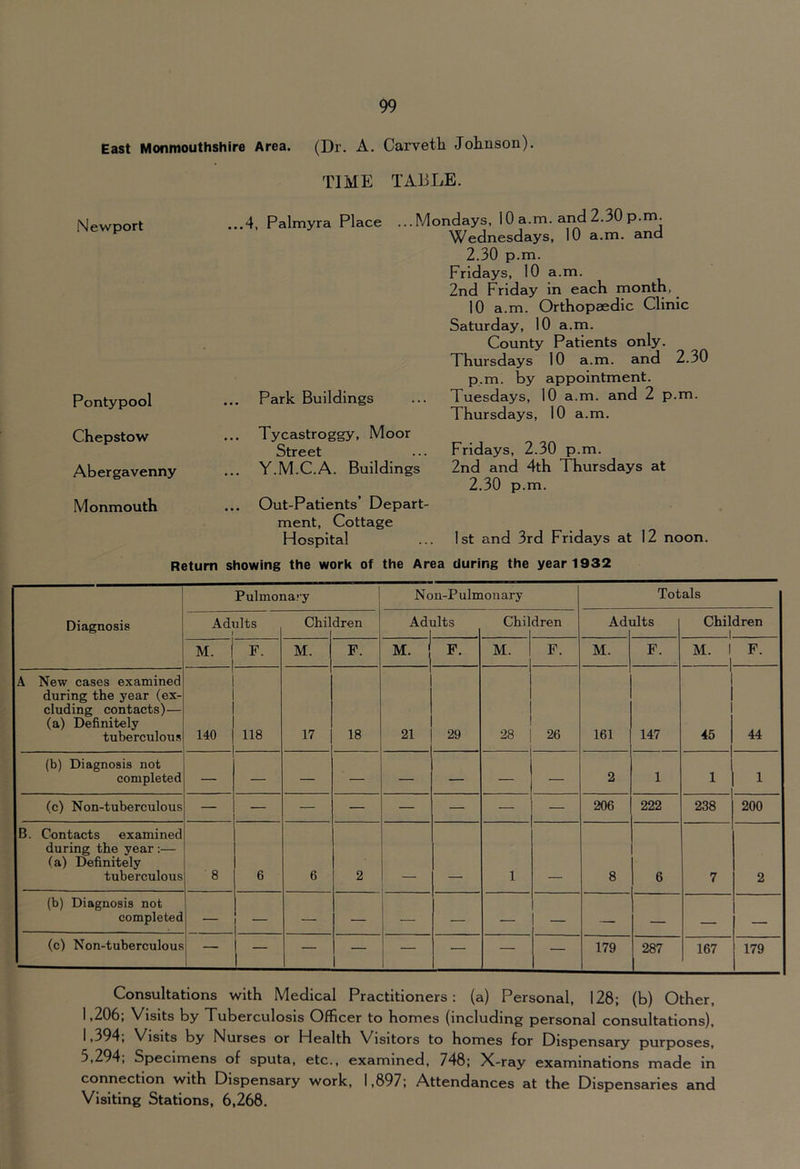 East Monmouthshire Area. (Dr. A. Carvetli Jolinsoii). TIME TABLE. Newport Pontypool Chepstow Abergavenny Monmouth ...4, Palmyra Place ...Mondays, 10 a.m. and 2.30 p.m. Wednesdays, 10 a.m. and 2.30 p.m. Fridays, 10 a.m. 2nd Friday in each month, 10 a.m. Orthopaedic Clinic Saturday, 10 a.m. County Patients only. Thursdays 10 a.m. and 2.30 p.m. by appointment. ... Park Buildings ... Tuesdays, 10 a.m. and 2 p.m. Thursdays, 10 a.m. ... Tycastroggy, Moor Street ... Fridays, 2.30 p.m. ... Y.M.C.A. Buildings 2nd and 4th Thursdays at 2.30 p.m. ... Out-Patients’ Depart- ment, Cottage Hospital ... 1st and 3rd Fridays at 12 noon. Return showing the work of the Area during the year 1932 Diagnosis Pulmona.'-y i Non-Pulmonary Totals Adults ) Chi: dren Adults Chil dren Adi ilts Children 1 M. F. M. F. M. 1 F. M. F. M. F. M. 1 F. A New cases examined during the year (ex- cluding contacts)— (a) Definitely tuberculous 140 118 17 18 21 29 28 26 161 147 1 45 44 (b) Diagnosis not completed 2 1 1 1 (c) Non-tuberculous 206 222 238 200 B. Contacts examined during the year :— (a) Definitely tuberculous 8 6 6 2 1 8 6 7 2 (b) Diagnosis not completed (c) Non-tuberculous 1 179 287 167 179 Consultations with Medical Practitioners: (a) Personal, 128; (b) Other, 1,206; Visits by Tuberculosis Officer to homes (including personal consultations), 1 >394, Visits by Nurses or Health Visitors to homes for Dispensary purposes, 3.294, Specimens of sputa, etc., examined, 748; X-ray examinations made in connection with Dispensary work, 1,897; Attendances at the Dispensaries and Visiting Stations, 6,268.