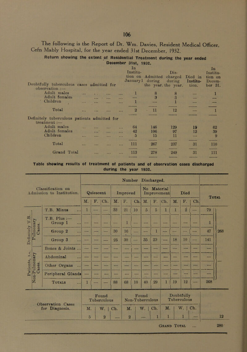 The following is the Report of Dr. Wm. Davies, Resident Medical Officer, Cefn Mably Hospital, for the year ended 31st December, 1932. Return showing the extent of Residential Treatment during the year ended December 31 st, 1932. Doubtfully tuberculous cases admitted for observation :— Adult males Adult females ... . ... ■ Children In In Institu- Dis- Institu- tion on Admitted charged Died in tion on January 1 during during Institu- Decem- the year, the year. tion. ber 31. 18 8 — 3 3 1 — 1 Total 2 11 12 1 Definitely tuberculous patients admitted for treatment :— Adult males Adult females Children Total Grand Total 64 146 129 19 62 42 106 97 12 39 5 15 11 — 9 111 267 237 31 no 113 278 249 31 111 Table showing results of treatment of patients and of observation cases discharged during the year 1932. Classification on Admission to Institution. Number Discharged. Quiescent Improved No Material Improvement Died Total M. P. Ch. M. F. Ch. M. F. Ch. M. F. Ch. Patients, i.t. Definitely T.B. Non-Pulmonary Pulmonary Cases. Cases. T.B. Minus 1 — — 33 21 10 5 5 1 1 2 1 — 79 268 T.B. Plus :— Group 1 1 1 Group 2 — — — 30 16 — — 1 — — - 1 47 Group 3 — — 25 30 — 35 23 — 18 10 141 Bones & Joints ... Abdominal Other Organs ... — — — — — — — — — — — — — Peripheral Glands Totals 1 — - 88 68 10 40 29 1 19 12 — 268 Observation Cases for Diagnosis. Found Tuberculous Found Non-Tuberculous Doubtfully Tuberculous 12 M. 5 W. 1 2 Ch. M. 2 W. 1^ Ch. 1 M. 1 w. 1 1 1 Ch. Grand Total 280