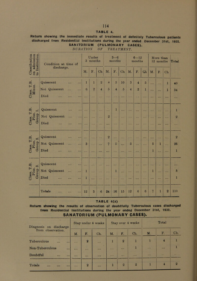 TABLE 4. Return showing the immediate results of treatment of definitely Tuberculous patients discharged from Residential Institutions during the year ended December 3lst, 1932. SANITORIUM (PULMONARY CASES). DURATION OF TREATMENT. a d .2.2 ® Under 3—6 6—12 ^ore than es CD 23 3 months months months 12 months Total s|l Condition at time of S « a discharge. c8 ^ u § ® M. F. Ch M. F. Ch M. F. Ch M. F. Ch « Quiescent 1 1 2 i 5 10 3 4 5 1 40 «;.9 Not Quiescent 6 2 4 5 4 5 4 2 1 1 34 u Died ... . . • * ... ... ... ... « r-; ^ (D Q. Quiescent 1 ... ... ... 1 Class. Plu Grou; Not Quiescent Died ... 2 ... ... ... ... 2 03 . Quiescent 2 2 ^«p. • 3 s Not Quiescent 3 7 5 5 5 1 26 2 C ^ Died ... ... 1 ... 1 « «• Quiescent ... ... ... ... “ CO Q, Not Quiescent 1 1 ... 1 ... 3 2 C5 .Died 1 ... • * • ... . . » ... . •. 1 Totals 12 3 6 24 16 15 12 6 6 7 1 2 110 TABLE 4(a) Return showing the results of observation of doubtfully Tuberculous cases discharged from Residential Institutions during the year ended December 31 st, 1932. SANATORIUM (PULMONARY CASES). Diagnosis on discharge from observation. stay under 4 weeks Stay over 4 weeks Total M. F. Ch. M. F. Ch. M. F. Ch. Tuberculous . . . 2 1 2 1 1 4 1 Non-Tuberculous ... ... ... ... ... 1 ... 1 Doubtful ... ... ... ... ... ••• ••• ... 2 ... 1 2 2