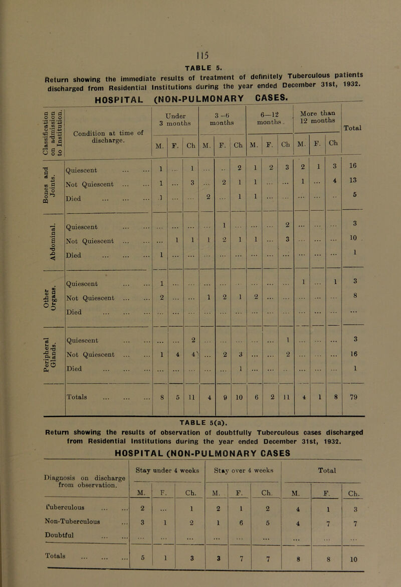 TABLE 5. fteturn showing the immediate results of treatment of definitely Tuberculous patients discharged from Residential Institutions during the year ended December 31st, 1932. Return showing the results of observation of doubtfully Tuberculous cases discharged from Residential Institutions during the year ended December 31st, 1932. HOSPITAL (NON-PULMONARY CASES Diagnosis on discharge from observation. Stay under 4 weeks Stay over 4 weeks Total M. F. Ch. M. F. Ch, M. F. Ch. tuberculous 2 •.. 1 2 1 2 4 1 3 Non-Tuberculous 3 1 2 1 6 5 4 7 7 Doubtful ... ... ... ... ... ... ... Totals 6 1 3 3 7 7 8 8 10