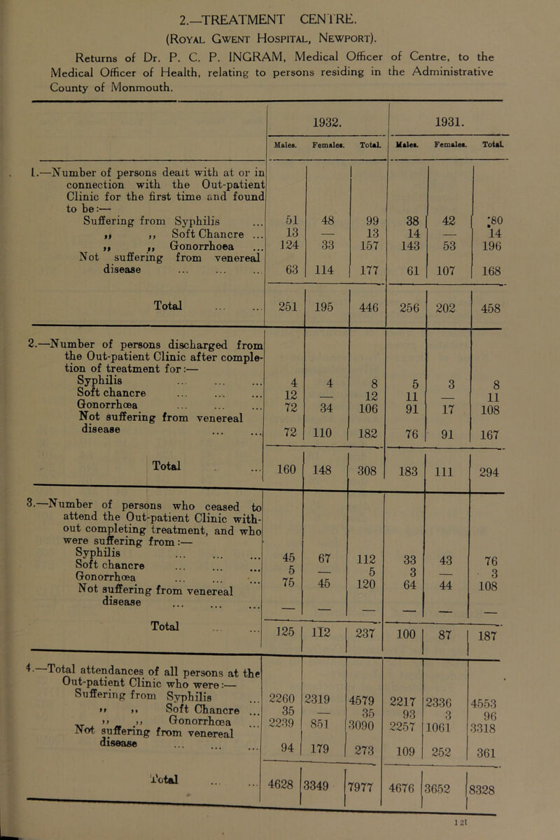 2.—TREATMENT CENIRE. (Royal Gwent Hospital, Newport). Returns of Dr. P. C. P. INGRAM, Medical Officer of Centre, to the Medical Officer of Health, relating to persons residing in the Administrative County of Monmouth. 1.—Number of persons dealt with at or in connection with the Out-patient Clinic for the first time and found to be;— Suffering from Syphilis ,t ,, Soft Chancre .. „ Gonorrhoea Not suffering from venereal disease Total 1932. Hales. Females. Total 51 13 124 63 48 33 114 1931. Halea. Females. Total 99 13 157 177 251 195 446 38 14 143 61 42 53 107 256 202 '80 14 196 168 458 2.—Number of persons discharged from the Out-patient Clinic after comple- tion of treatment for:— Syphilis Soft chancre Gonorrhoea Not suffering from venereal disease Total 4 12 72 72 4 34 110 8 12 106 182 160 148 308 5 11 91 76 3 17 91 183 111 8 11 108 167 294 3.—Number of persons who ceased to attend the Out-patient Clinic with- out completing treatment, and who were suffering from:— Syphilis Soft chancre Gonorrhoea Not suffering from venereal disease • • • • • • • Total 45 5 75 67 45 112 5 120 125 112 4. Total attendances of all persons at the Out-patient Clinic who were:— Suffering from Syphilis »» I* Soft Chancre . >> Gonorrhoea Not suffering from venereal disease Total 2260 35 2239 94 237 33 3 64 43 44 100 87 2319 851 179 4579 35 3090 273 4628 3349 7977 2217 93 2257 109 2336 3 1061 252 4676 3652 76 3 108 187 4553 96 3318 361 8328