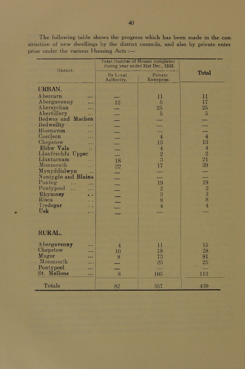 The following table shows the progress which has been made in the con- struction of new dwellings by the district councils, and also by private enter prise under the various Housing Acts : — District. Total Number of during year endi By Local Authority. -louses completed :d 31st Dec., 19.33. Private Enterprise. Total URBAN. Abercarn 11 11 Abergavenny 12 5 17 Abersycban 25 25 Abertillery 5 5 Bedwas and Machen -- — Bedwellty — — Blaenavon Caerleon 4 4 Chepstow 13 13 Ebbw Vale 4 4 Llanfrechfa Upper 2 2 Llantarnam 18 3 21 Monmouth 22 17 39 Mynyddislwyn — Nantyglo and Blaina — — Banteg 19 19 Pontypool ... 2 2 Rhymney 3 3 Risca . . 8 8 Tredegar . . 4 4 Usk — — — RURAL. Abergavenny 4 11 15 Chepstow 10 18 28 Magor 8 73 81 Monmouth 25 25 Pontypool -- St. Mellons 8 105 113 Totals 82 357 1 439