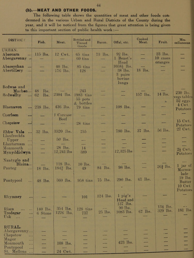 (b).—MEAT AND OTHER FOODS. The following table shows the quantities of meat and other foods coh- demned in the various Urban and Rural Districts of the County during the year, and it will be noticed from the figures that great attention is being given to this important section of public health work :— DISTRIC r Fish. Bottled and Cooked Fruit, j Mif- Meat. Tinned (loods Bacon. Offal, etc. Meat. cellaneous 1 URBAN. Abercani 115 lbs. 12 Cwt. 05 tins 73 lbs. 92 lbs. 23 lbs. Abergavenny •• — — 00 tins — 1 Beast’s 1 — 10 cases — Head 1 oranges Abersychan ... — 40 lbs. 85 tins 10584 lbs. — — — Abertillery 170 lbs. 128 1 38 lbs. 3 pairs bovine lungs 18 lbs. Bedwas and Machen... 48 lbs. ■ 243 — — — — 230 lbs. vegt tables fS9. po*c)'< Bodwellty 02 lbs. 2304 lbs. 1983 tins 55 pots — [ 157 lbs. 14 lbs. & bottles Ufij 4 Cwt. Potatoes Blaenavon 238 lbs. 436 lbs. 79 tins — 108 lbs. — —— Caerleon 1 Carcase - — — — Chepstow — Beef 28 tins — — — — 15 Cwt. Potatoes Rbbw Vale ... Llaufrechfa 32 lbs. 3320 lbs. 755 — 780 lbs. 37 lbs. 50 lbs. 27 Cwt. Upper _ 50 lbs. — — — — Llantarnam ... — — — — — “ Monmouth 28 lbs. 14 — — — — 24 Cwl. Potatoes Mynyddislwyn — 12,241 lbs 389 — 12,325 lbs Xantyglo and Blaina... 118 lbs. 10 lbs. — — — 1 jar of Marma- Panteg 18 lbs. 1841 lbs. 49 84 lbs. 98 lbs. — 20f lbs. lade Pontypool 48 lbs. 300 lbs. 958 tins 75 lbs. 290 lbs. 67 lbs. — 19 lbs. Butter » 10 Cwt Potatoes Rliymney — — 101 124 lbs. 1 pig’s Head and 137 lbs. 134 lbs. 329 lbs. Risca 140 lbs. 354 lbs. 128 tins — 90 lbs. — j 181 lbs. Tredegar 0 Stone 1220 lbs. 737 25 lbs. 1083 lbs. 07 lbs. Usk — — — RUBAL. Abergavenny.. ..— — Chepstow — — — — — Magor ...» — — I Monmouth 108 lbs. — 423 lbs. ] Pontypool St. Mellons .. — 24 Cwt. — — — — — —