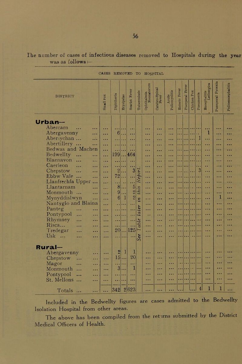 The number of cases of infections diseases removed to Hospitals during the year was as follows CASES REMOVED TO HOSPITAL district a C4 s u g m C3 ■g O. J 0) D. b Scarlet Fever CO 3 0 s s 0 u si sg « s ■a erebro-Spinal F^ver Acute oliomyelitie nteric Fever > *3 li « 0. 0 a hicken Pox 'c 0 a 9 a> a *&• .S2 IS I a 0) U >> A. 2 9) C. u P w H 0 0 P Ph 0 p H * a* e ... ... 1 i 199 . • . 464 2 ... *3 ’3 72 . . . • . • »t • • • 8 . . 5 </) *»«» 9 . • • 2 -Si 6 1 2 in i . .. 0 ... ... ... ... <3 20 125 CO 2 1 1 ... ... ».. 15 ... 20 ... ... ... ”3 ... 1 ... ... ... 342 2 623 ... ... ... ... ... 4 1 1 ja a § o *0 & Urban— Abercarn Abergavenny Abersychan . Abertillery Bedwas and Machen Bedwellty ... Blaenavon ... Caerleon Chepstow Ebbw Vale ... Llanfrechfa Upper Llantarnam Monmouth ... Mynyddislwyn Nantyglo and Blaina Panteg Pontypool Rhymney Risca... I'redegar Usk ... Rural— Abergavenny Chepstow Magor Monmouth Pontypool St. Mellons Totals Included in the Bedwellty figures are cases admitted to the Bedwellty Isolation Hospital from other areas. The above has been compiled from, the returns submitted by the District Medical Officers of Health.