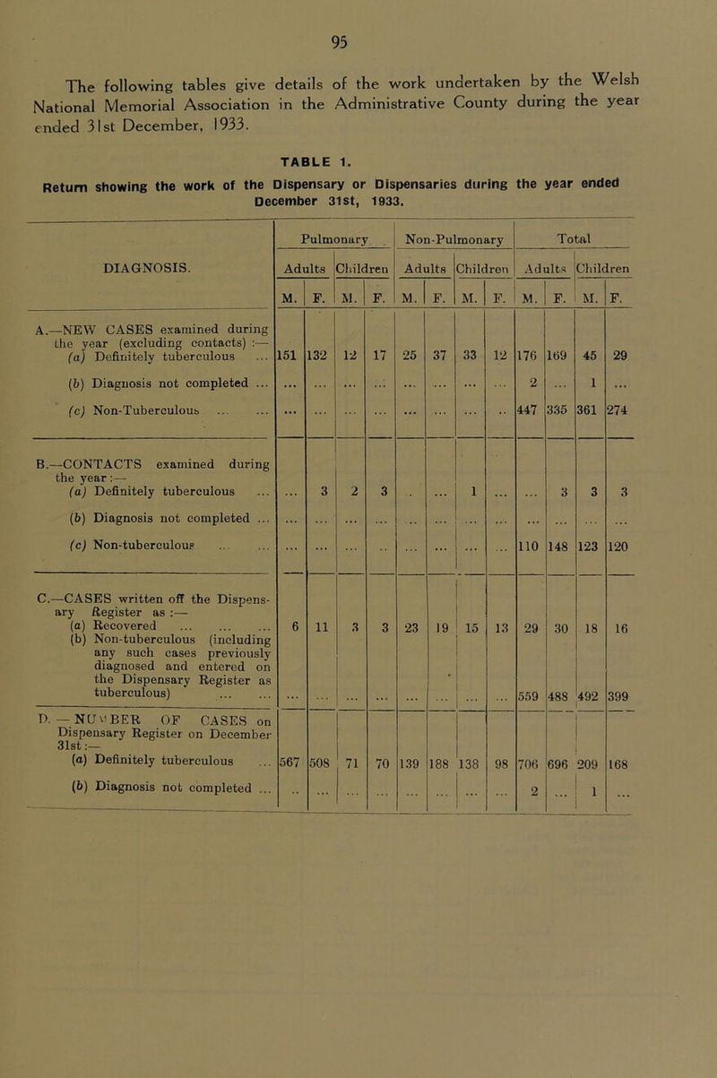 The following tables give details of the work undertaken by the Welsh National Memorial Association in the Administrative County during the year ended 31st December, 1933. TABLE 1. Return showing the work of the Dispensary or Dispensaries during the year ended December 31 st, 1933. Pulmonary Non-Pulmonary Total DIAGNOSIS. Adults Children Adults Children .\dults Children M. F. M. F. M. F. M. F. M. F. M. F. A.—NEW CASES examined during the year (excluding contacts) ;— (a) Definitely tuberculous 151 132 12 17 25 37 33 12 176 169 45 29 (b) Diagnosis not completed ... ... ... ... ... ... 2 1 ... (c) Non-Tuberculoub ... ... ... ... •• 447 335 361 274 B.—CONTACTS examined during the year: — (a) Definitely tuberculous 3 2 3 1 3 3 3 (b) Diagnosis not completed ... ... ... ... (c) Non-tubereuloup ... ... ... 110 148 123 120 C.—CASES written off the Dispens- ary Register as :— (a) Recovered 6 11 3 3 23 19 15 13 29 30 18 16 (b) Non-tuberculous (including any such cases previously diagnosed and entered on the Dispensary Register as tuberculous) ... • ... 559 488 492 399 D.—NUMBER OF CASES on Dispensary Register on December 31st (a) Definitely tuberculous 567 508 71 70 1.39 188 138 98 706 696 209 168 (b) Diagnosis not completed ... ... 2 ‘ ...