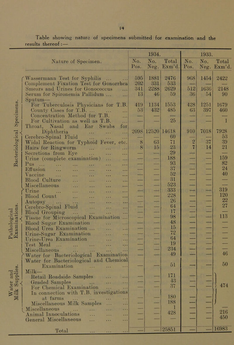 Table showing nature of specimens submitted for examination and the results thereof: — Nature of Specimen. QQ 0 <0 O <V P. 7D 3 ^ O ' • ^ o o o d n 05 ^ P C3 O o 'rH . fc£) 2 J o p ' o a ^ § 'd M ■-a e) rt P. o< ®0Qi Wassermauu Test for Syphilis ... Complement fixation Test for (jonorrhea Smears and Urines for Gonococcus Serum for Spironemia Pallidum ... Sputum— For Tuberculosis Physicians for T.B County Cases for T.B. ... Concentration Method for T.B. For Cultivation as well as T.B. Throat, Nasal and Ear Swabs for Uiplitheria Cerebro-Spinal Fluid Widal Ileaction for Typhoid Fever, etc Hairs for llingworm Secretions from Eye Urine (complete examination) Pus ... Effusion Vaccine Blood Culture Miscellaneous Urine Blood Count Autopsy Cerebro-Spinal Fluid Blood Grouping ... ... ... Tissue for Microscopical Examination Blood Sugar Examination Blood Urea Examination ... Urine-Sugar Examination Urine-Urea Examination Test Meal Miscellaneous Water for Bad eriological Examination Water for Bacteriological and Chemical Examination Milk- Retail Roadside Samples Graded Samples For Chemical Examination In connection witli T.B. investigations at farms Miscellaneous Milk Samples M iscellaneous ' An imal Innoculations General Miscellaneous Total W34. No. No. Total Pos. Neg. Exm’d, 595 202 341 13 419 53 2098 1881 331 2288 46 1134 432 12520 63 15 2476 533 2629 59 1553 485 25 14618 60 71 23 29 188 93 37 52 31 523 333 228 26 64 17 98 48 15 72 64 19 234 49 51 171 43 37 180 188 1 428 1933. No. No. Pos. Neg. 968 512 36 428 63 910 2 7 — 125851 1454 1636 54 1251 397 7018 37 14 Total Exm’d. 2422 2148 90 1679 460 1 7928 53 39 21 159 82 24 40 319 120 22 27 113 46 50 474 216 450 16983