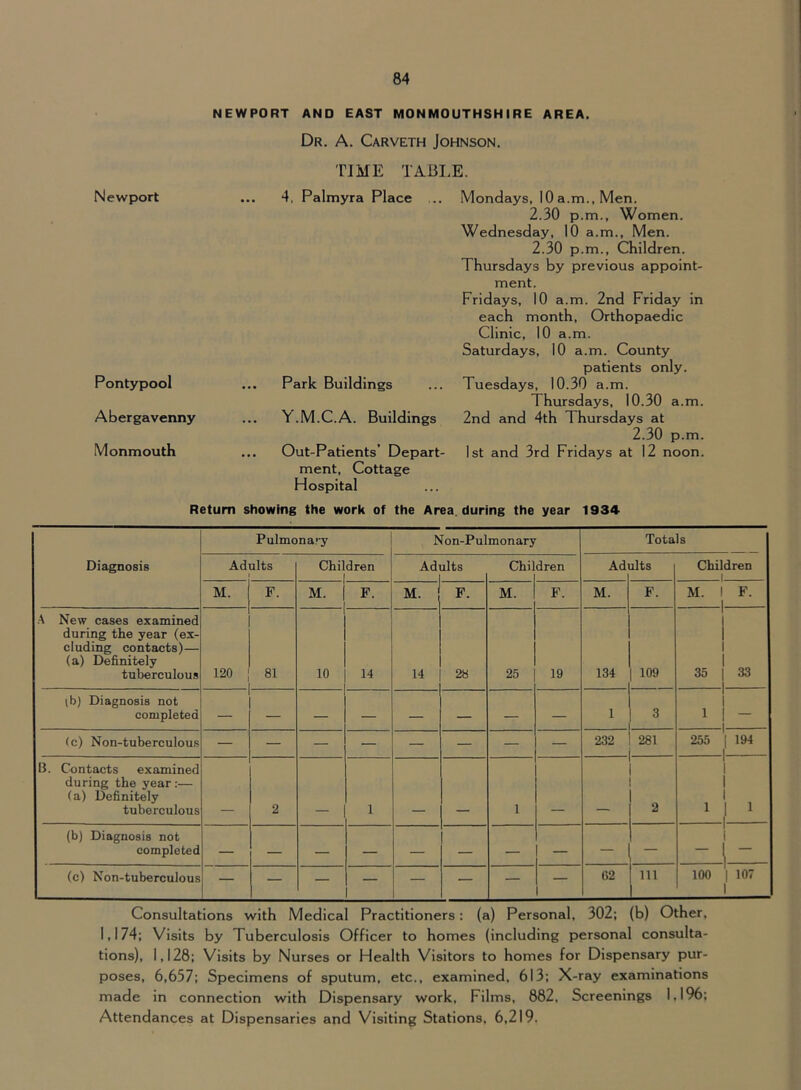 NEWPORT AND EAST MONMOUTHSHIRE AREA. Dr. a. Carveth Johnson. TIME TAIil.E. Newport ... 4, Palmyra Place ... Mondays, 10 a.m., Men. 2.30 p.m.. Women. Wednesday, 10 a.m.. Men. 2.30 p.m.. Children. Thursdays by previous appoint- ment. Fridays, 10 a.m. 2nd Friday in each month. Orthopaedic Clinic, 10 a.m. Saturdays, 10 a.m. County patients only. Pontypool ... Park Buildings Tuesdays, 10.30 a.m. Thursdays, 10.30 a.m. Abergavenny ... V.M.C.A. Buildings 2nd and 4th Thursdays at 2.30 p.m. Monmouth ... Out-Patients’ Depart- ment, Cottage Hospital 1st and 3rd Fridays at 12 noon. Return showing the work of the Area, during the year 1934 Diagnosis Pulmona.>'y Non-Pulmonary Totals Adults 1 Children I. . Adults Chil dren Adi lilts Children 1 M. F. M. F. M. i F. M. F. M. F. M. 1 F. 1 A New cases examined during the year (ex- cluding contacts)— (a) Definitely tuberculous 120 ' 81 10 14 14 28 25 19 134 109 ! 1 35 1 33 1 lb) Diagnosis not completed 1 3 1 1 1 — (c) Non-tuberculou.s 232 281 255 1 194 1 B. Contacts examined during the year :— (a) Definitely tuberculous 2 1 1 2 1 1 1 1 1 1 1 (b) Diagnosis not completed — i  1 ' (c) Non-tuberculous 62 111 100 1 107 1 Consultations with Medical Practitioners: (a) Personal, 302; (b) Other, 1,174; Visits by Tuberculosis Officer to homes (including personal consulta- tions), 1,128; Visits by Nurses or Health Visitors to homes for Dispensary pur- poses, 6,657; Specimens of sputum, etc., examined, 613; X-ray examinations made in connection with Dispensary work. Films, 882, Screenings 1,196; Attendances at Dispensaries and Visiting Stations, 6,219.