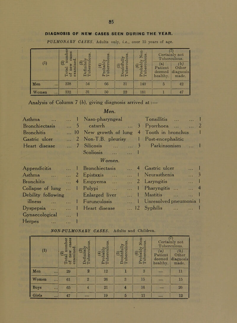 DIAGNOSIS OF NEW CASES SEEN DURING THE YEAR. PULMONARY CASES. Adults only, i.e., over 15 years of age. (1) (2) Total number of new cases examined. (3) Definitely Tuberculous. (4) Probably Tuberculous. (5) Doubtfully Tuberculous. (6) Probably Non- Tuberculous. (7) Certainly not Tuberculous. (a) Patient deemed healthy. (b) Other diagnosis made. Men 338 54 66 31 140 5 42 Women 332 31 50 22 181 1 47 Analysis of Column 7 (fe), giving diagnosis arrived at:— Asthma ... ... I Bronchiectasis ... 5 Bronchitis ' ... 10 Gastric ulcer ... 2 Heart disease ... 7 Appendicitis ... 1 Asthma ... ... 2 Bronchitis ... 4 Collapse of lung ... 1 Debility following illness ... ... 1 Dyspepsia ... ... 1 Gynaecological ... 1 Herpes ... ... 1 Men. Naso-pharyngeal catarrh ... 3 New growth of lung 4 Non-T.B. pleurisy 1 Silicosis ... ... 3 Scoliosis ... ... 1 Women. Bronchiectasis ... 4 Epistaxis ... ... 1 Empyema ... ... 2 Polypi ... ... I Enlarged liver ... 1 Furunculosis ... 1 Heart disease ... 12 Tonsillitis ... ... 1 Pyorrhoea ... ... 2 Tooth in bronchus 1 Post-encephalitic Parkinsonism ... 1 Gastric ulcer ... 1 Neurasthenia ... 3 Laryngitis ... I Pharyngitis ... ... 4 Mastitis ... ... 1 Unresolved pneumonia I Syphilis ... ... 1 NON-PULMONARY CASES. Adults and Children. (1) (2) Total number of new cases examined. Definitely Tuberculous. (4) Probably Tuberculous. (5) Doubtfully Tuberculous. (6) Probably Non- Tuherculous. ( Certai Tuber fa; Patient deemed healthy. 7) nly not culous. (b) Other diagnosis made. Men 29 2 12 1 3 — 11 Women 61 2 26 3 15 — 15 Boys 65 4 21 4 16 — 20 Girls 47 — 19 6 11 — 12