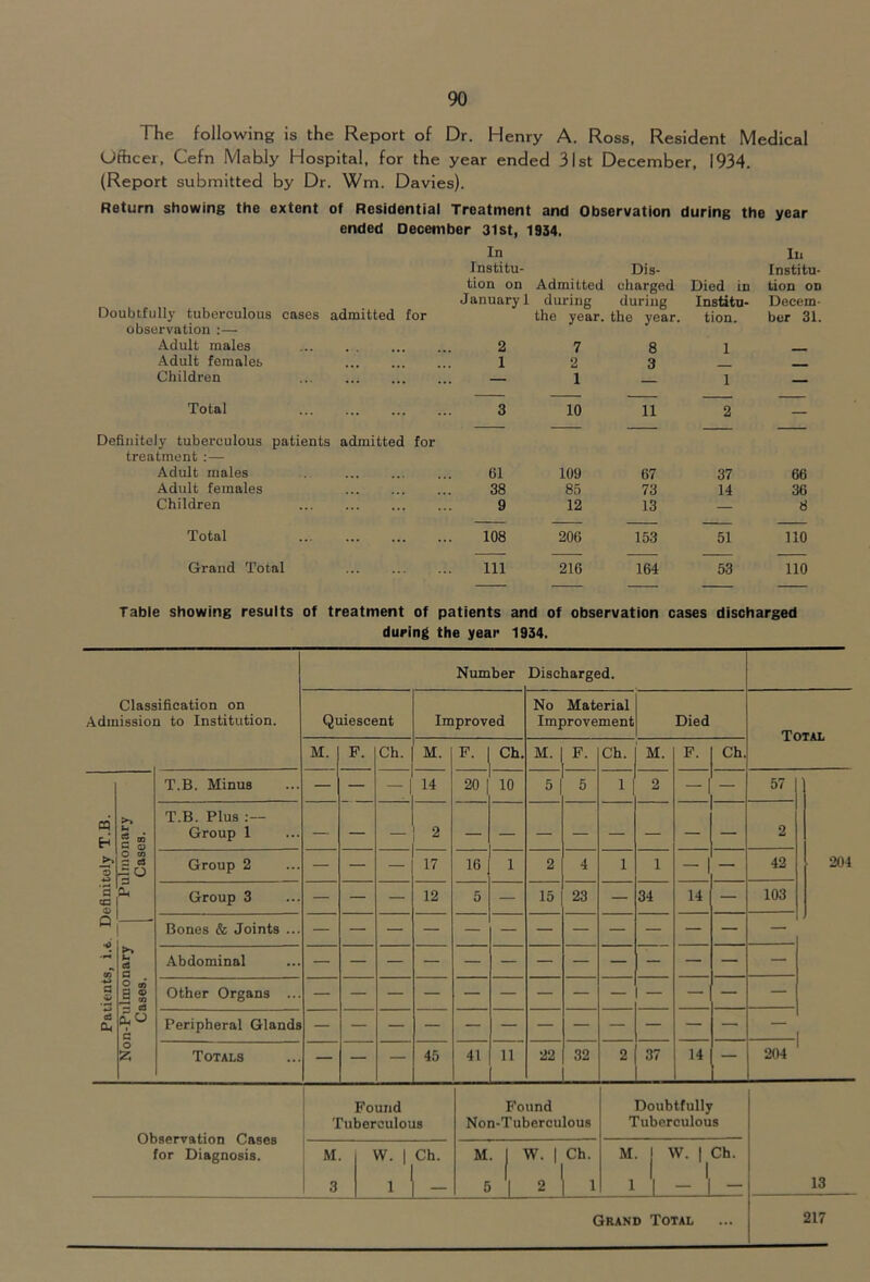 The following is the Report of Dr. Henry A. Ross, Resident Medical Officer, Cefn Mabiy Hospital, for the year ended 31st December, 1934. (Report submitted by Dr. Wm. Davies). Return showing the extent of Residential Treatment and Observation during the year Doubtfully tuberculous cases ended December 31 st, 1934. In Institu- tion on Admitted January 1 during Dis- charged during Died in Institu- In Institu- tion on Decem- admitted for the year. the year. tion. ber 31. observation :— Adult males 2 7 8 1 Adult females 1 2 3 Children ... — 1 1 — Total Definitely tuberculous patients admitted for 3 10 11 2 — treatment ;— Adult males ... ... 61 109 67 37 66 Adult females 38 85 73 14 36 Children 9 12 13 — 8 Total 108 206 153 51 110 Grand Total 111 216 164 53 no Table showing results of treatment Of patients and of observation cases discharged during the year 1934. Classification on Admission to Institution. Number Discharged. Quiescent Improved No Material Improvement Died Total M. F. Ch. M. F. Ch. M. 1 F. Ch. M. F. Ch. 1 Patients, i.t. Definitely T.B. Non-Pulmonary Pulmonary Cases. Cases. T.B. Minus — — — 14 20 10 5| 5 1 2 — — 57 204 T.B. Plus Group 1 — — — 2 — — — — — — — — 2 Group 2 — — — 17 16 1 2 4 1 1 — — 42 Group 3 — — — 12 5 — 15 23 — 34 14 — 103 Bones & Joints ... Abdominal Other Organs ... Peripheral Glands Totals — — — 45 41 11 22 32 2 37 14 — 204 Observation Cases for Diagnosis. Found Tuberculous Found Non-Tuberculous Doubtfully Tuberculous 13 M. W. 1 Ch. 3 1 1 - M. 1 W. 1 J, . Ch. 1 M. W. 1 Ch. Grand Total 217