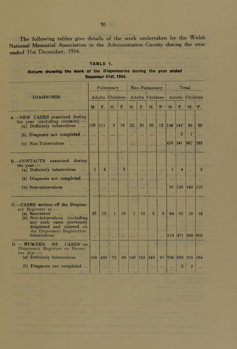The following tables give details of the work undertaken by the Welsh National Memorial Association in the Administrative County during the year ended 31st December, 1934. TABLE 1. Return showing the work of the Dispensaries during the year ended December 3l8t, 1934. Pulmonary Non-Pulmonary Total DIAGNOSIS. Adults children Adults Children Adults Children M. F. M. F. M. F. M. F. M. F. M. F. A.—NEW CASES examined during the year (excluding contacts) :— (a) Definitely tuberculous 12fi Ill 9 16 23 32 26 13 149 143 35 29 (b) Diagnosis not completed ... ... ... ... 2 1 (c) Non-Tuberculous ... •• 433 341 367 283 B.—CONTACTS examined during the year:— (a) Definitely tuberculous 1 4 3 1 4 3 (b) Diagnosis not completed ... ... ... ... (c) Non-tuberculous ... ... 85 126 140 119 C.—CASES written off the Dispens- ary Registers as :— (a) Recovered 37 53 1 10 7 10 9 9 44 63 10 19 (b) Non-tuberculous (including any such cases previously diagnosed and entered on the Dispensary Registers as tuberculous) 519 471 508 603 D. — NUMBER OF CASES on Dispensary Registers on Decem- ber 3Ist :— (o) Definitely tuberculous 558 490 72 69 146 193 143 9d 704 683 215 164 (b) Diagnosis not completed ... ... 1 ... ... ... 2 2 ...