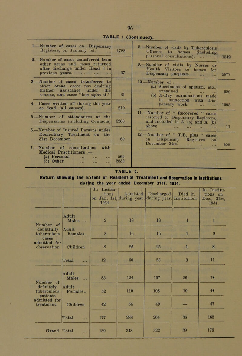 TABLE 1 (Continued). 1.—Number of cases on Dispensary Registers, on January 1st. 1782 8-—Number of visits by Tuberculosis Officers to homes (including personal consultations) 1542 2.—Number of oases transferred from other areas and cases returned after discharge under Head 3 in previous years 37 9.—Number of visits by Nurses or Health Visitors to homes for Dispensary purposes 5877 3.—Number of oases transferred to other areas, cases not desiring further assistance under the scheme, and cases “lost sight of.” 61 10.—Number of ;— (a) Specimens of sputum, etc., examined ... (b) X-Ray examinations made in connection with Dis- pensary work 980 1995 4.—Cases written off during the year as dead (all causes). 212 11-—Number of “ Recovered ” cases restored to Dispensary Registers, and included in A (a) and A (b) above 11 5.—Number of attendances at the Dispensaries (including Contacts) 8263 6.—Number of Insured Persons under Domiciliary Treatment on the 31st December. 69 12.—Number of “ T.B. plus ” cases on Dispensary Registers on December 3l8t 458 7.—Number of consultations with Medical Practitioners :— (o) Personal (5) Other 569 2832 TABLE 2. Return showing the Extent of Residential Treatment and Observation in Institutions during the year ended December 31st, 1034. In Institu- tions on Jan. 1st, 1934 Admitted during year. Discharged during year. Died in Institutions. In Institu- tions on Dec., 31st, 1934. Number of doubtfully tuberculous cases admitted for observation Adult Males ... 2 18 18 1 1 Adult Females.. 2 16 15 1 2 Children 8 26 25 1 8 Total 12 60 58 3 11 Number of definitely tuberculous patients admitted for treatment. Adult Males ... 83 124 107 26 74 Adult Females.. 52 no 108 10 44 Children 42 54 j 49 j — 47 Total 177 288 1 264 1 36 165 1