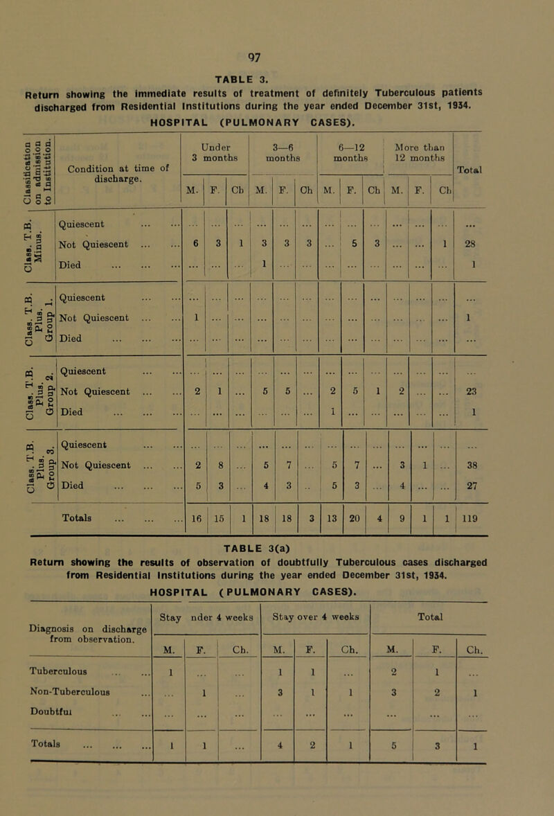 TABLE 3. Return showing the immediate results of treatment of definitely Tuberculous patients discharged from Residential Institutions during the year ended December 3lst, 1934. HOSPITAL (PULMONARY CASES). E3 a 2 o m 00 0 c8 a HH o o -S Condition at time of S 2 o Quiescent Not Quiescent Died CO ^ 00 CL P m * rr i5 o Quiescent Not Quiescent Died Totals Under 3 months 3—6 months 6—12 months More than 12 months Total M. F. Cb M. F. Oh M. F. Chj M. F. Ch 2 1 5 5 2 5 1 2 ... 23 ... 1 ... ... 1 2 8 1 5 7 i- ! ' 5 7 3 1 38 . 5 3 4 3 5 3 4 ... 27 • j 16 1 i 1 18 18 3 13 20 4 9 1 1 1 i 119 ■ TABLE 3(a) Return showing the results of observation of doubtfully Tuberculous cases discharged from Residential Institutions during the year ended December 31st, 1934. HOSPITAL (PULMONARY CASES). Diagnosis on discharge from observation. Stay nder 4 weeks Stay over 4 weeks Total M. F. Ch. M. F. Ch. M. F. Ch. Tuberculous 1 1 1 2 1 Non-Tuberculous 1 3 1 1 3 2 1 Doubtful ... ... ... ... ... ... ...