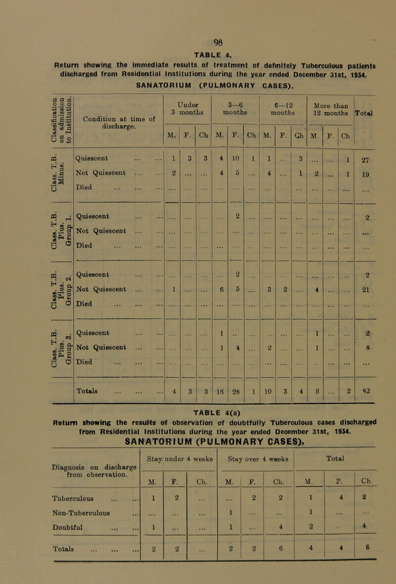 Return showing the immediate results of treatment of definitely Tuberculous patients SANATORIUM (PULMONARY CASES). a a .2.2. *•2 'to * «8 (O o *3 • cd J: a o. Condition at time of p 3 3 CM g o Quiescent Not Quiescent Died Totals Under 3 months 3—6 months 6—12 months More than 12 months Total M. F. Ch M. F. Ch M. F. Ch M. F. Ch ... ... 1 ,, ... 1 ... 2 1 4 2 ... 1 ... ... 8 4 3 3 16 28 1 10 3 4 8 2 82 TABLE 4(a) Return showing the results of observation of doubtfuily Tubercuious cases discharged from Residential Institutions during the year ended December 3lst, 1934. SANATORtUM (PULMONARY CASES). Diagnosis on discharge from observation. Stay under 4 weeks Stay over 4 weeks Total M. F. Ch. M. F. Ch. M. F. Ch. Tuberculous 1 2 ... 2 2 1 4 2 Non-Tuberculous ... ... 1 ... ... 1 ... ... Doubtful 1 ... ... 1 4 2 4 6