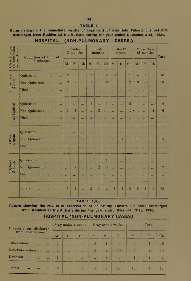 TABLE 5. Return showing the immediate results of treatment of definitely Tuberculous patients discharged from Residential Institutions during the year ended December 3lst, 1934. HOSPITAL (NON-PULMONARY CASES.) Return showing the results of observation of doubtfully Tuberculous cases discharged from Residential Institutions during the year ended December 31st, 1934. HOSPITAL (NON-PULMONARY CASES) Diagnosis on discharge from observation. . Stay under 4 weeks Stay over 4 weeks Total M. F. Ch. M. F. C M. F. Ch. .'uberculous 2 1 2 1 4 4 5 Non-Tuberonlous 2 , , , 3 4 10 5 4 10 Doubtful 1 ... ... 4 4 1 4 4 ...