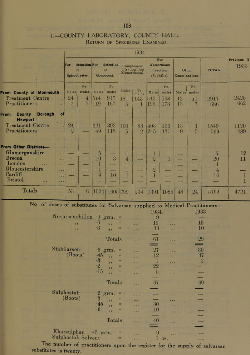-COUNTY LABORATORY. COUNTY HALL. Return of Specimens Examined. No of doses of substitutes for Salvarsan supplied to Medical 1934. Previous T 1933 Pur detwtion o( Spirochietes. For detection ol Gonococci. Complement Fixation Test (Gonorrhoea) For WasBermaDn reaction (Syphilia). Other Examinations. TOTAL. i Fe- 1 Fe- ) Fe- Fe- From County of Monmoutiv— rp«leB Males 1 males Males Fe- Males 1 males Males males Treatment Centre 24 4 514 917 181 T43 542 568 .13 j1 2917 2425 Practitioners 3 2 119 107 () ] 195 173 13 7 686 602 From County Borough of Newport— 1 reatment Centre 24 — 321 393 100 88 403 206 13 1 1549 1120 Practitioners 2 — 49 115 5 2 245 137 9 5 509 489 From Other Dietriote— Glamorganshire — — 5 ■ 1 1 __ - 7 12 Brecon — — 10 3 4 2 1 20 11 London 1 ■ 1 Gloucestershire 1 1 2 4 Cardiff 4 10 1 1 16 1 Bristol — — — — — — — — 1 Totals 53 6 1024 1605 299 234 1391 1085 GO 24 5769 4721 ’ractitioners Stabilarson (Boots) Sulphostab (Boots) 1934. 1933. •9 grin. = 9 — •6 „ = 19 19 ■3 „ = 33 10 Totals 61 29 •0 grm. = 27 30 •45 „ = 12 37 •3 „ = 1 2 •2 „ = 22 — •15 „ = . 5 — Totals 67 69 2 grm. = •3 „ = . .. — •45 = 30 — •6 „ = 10 — Totals 40 Kharsulphan -45 grm. Sulphostab Solvent 9 1 oz. The number of practitioners upon the register for the supply of salvarsan substitutes is twenty.